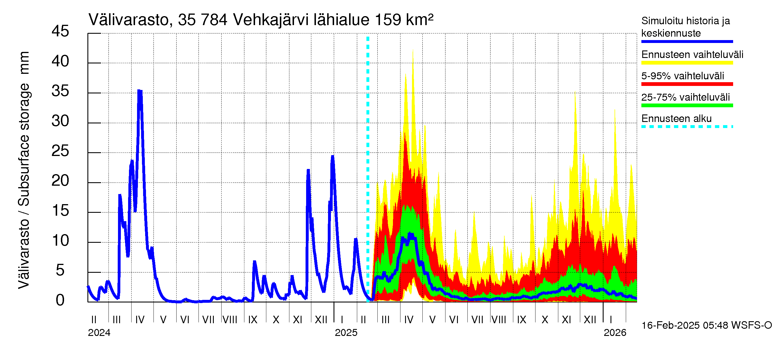 Kokemäenjoen vesistöalue - Vehkajärvi: Välivarasto