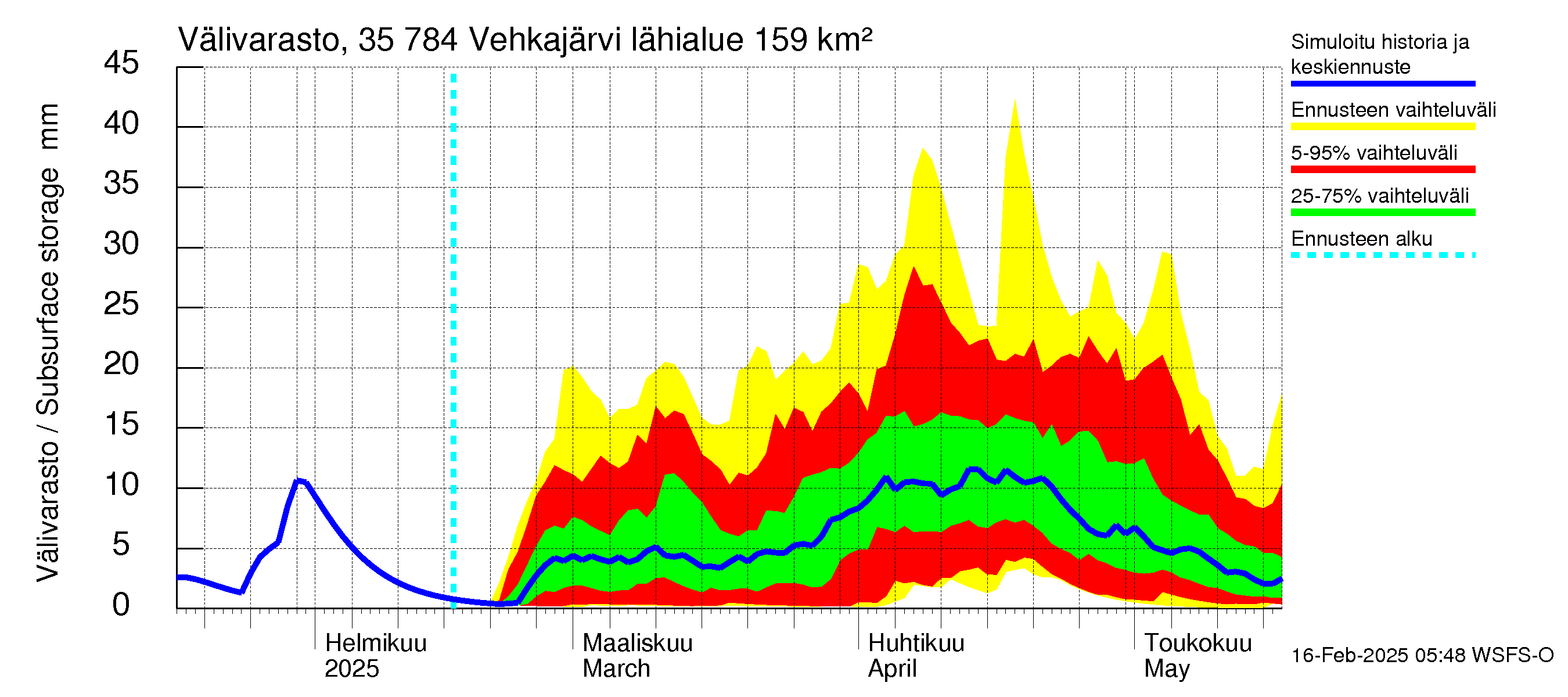 Kokemäenjoen vesistöalue - Vehkajärvi: Välivarasto