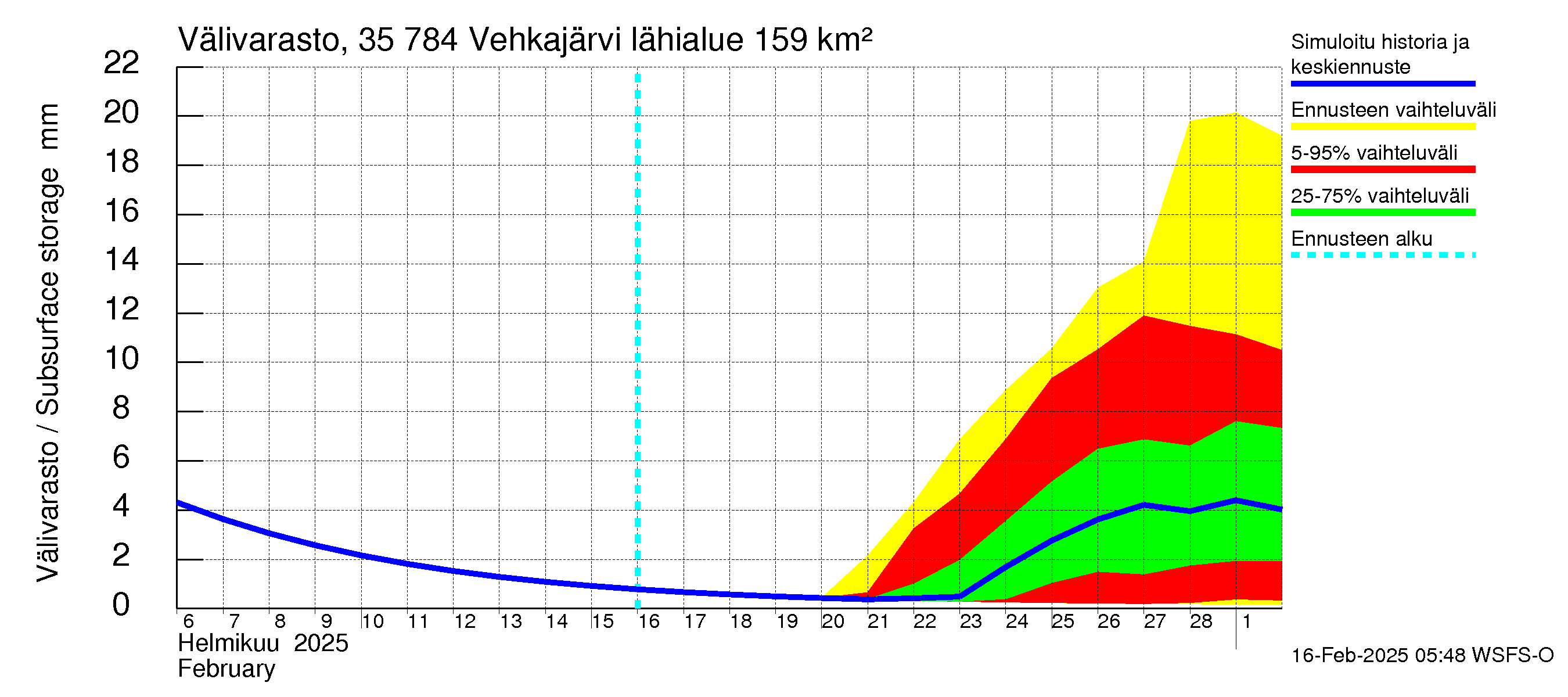 Kokemäenjoen vesistöalue - Vehkajärvi: Välivarasto