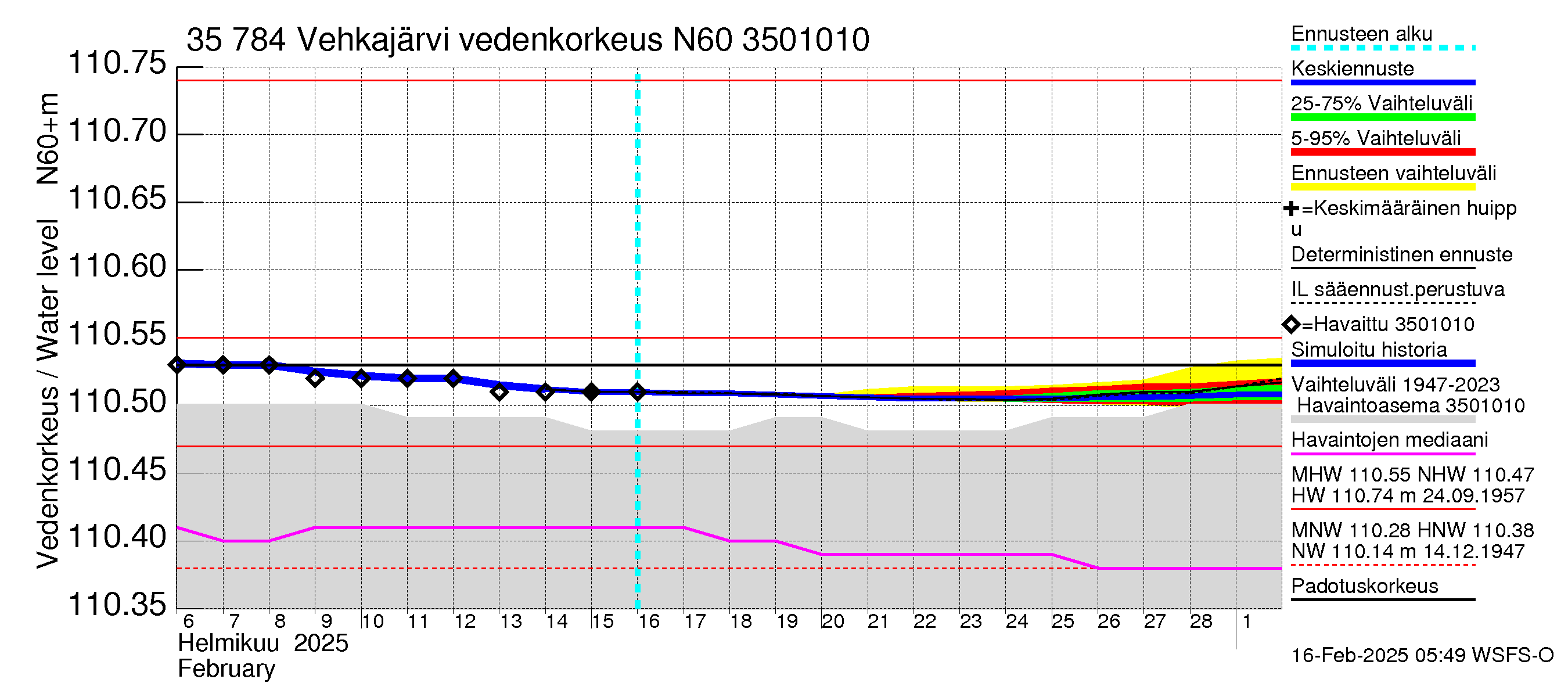 Kokemäenjoen vesistöalue - Vehkajärvi: Vedenkorkeus - jakaumaennuste