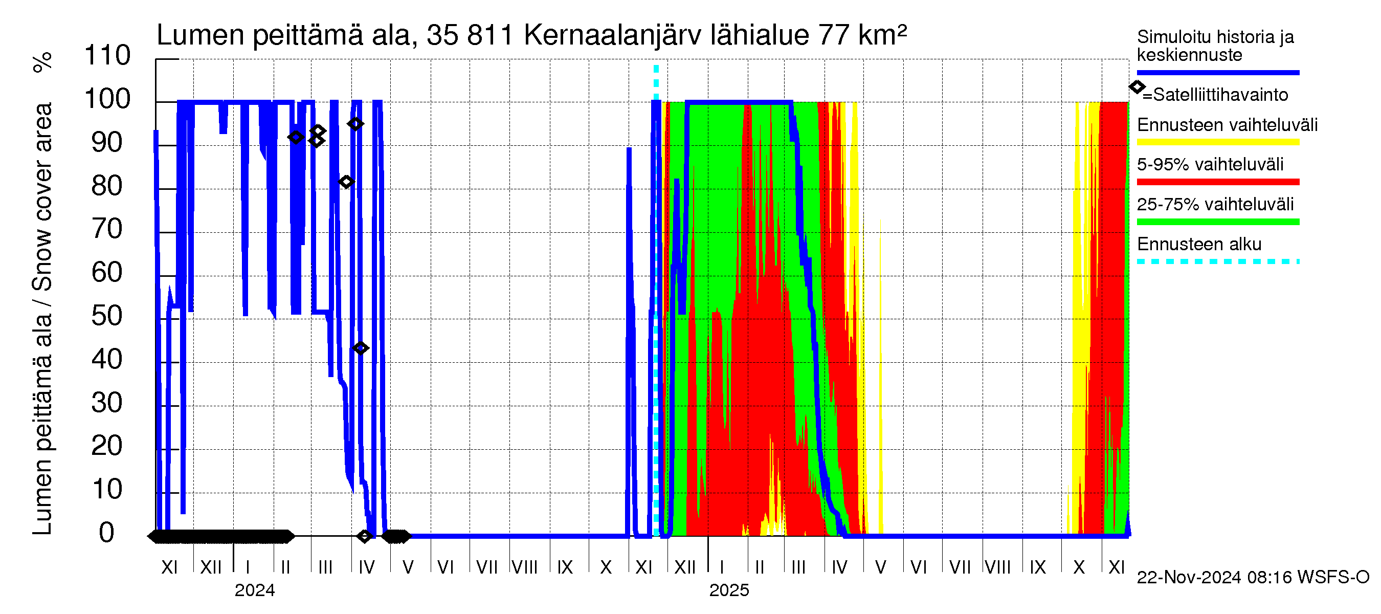 Kokemäenjoen vesistöalue - Kernaalanjärvi: Lumen peittämä ala