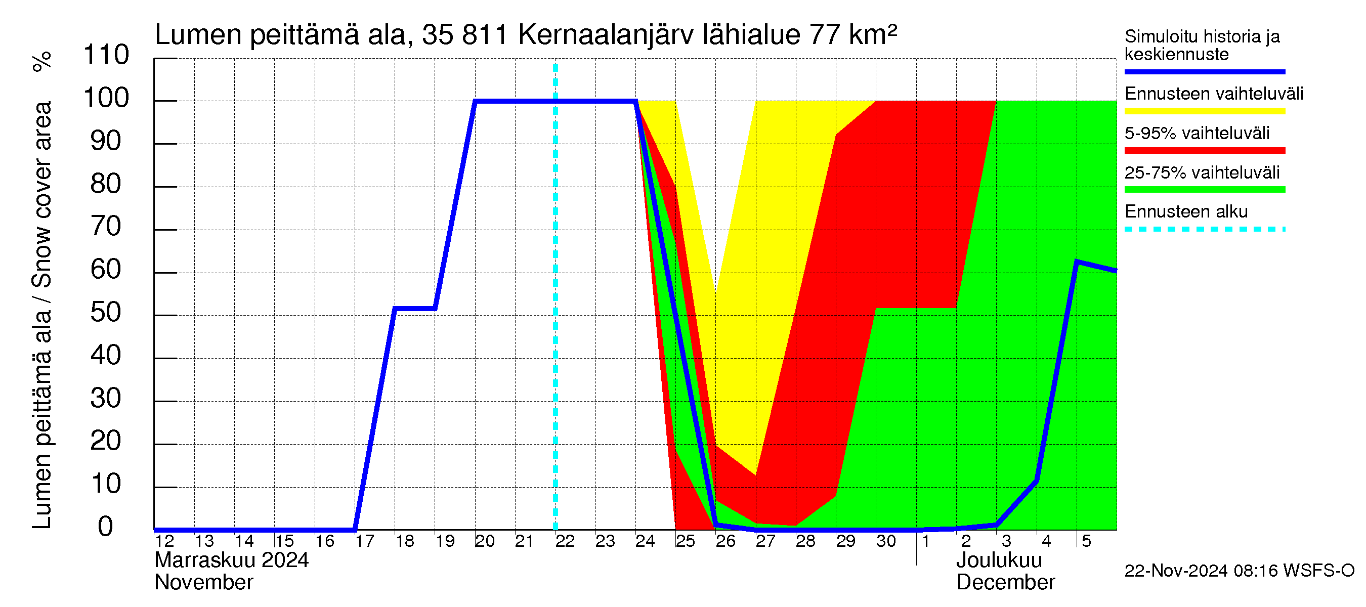 Kokemäenjoen vesistöalue - Kernaalanjärvi: Lumen peittämä ala