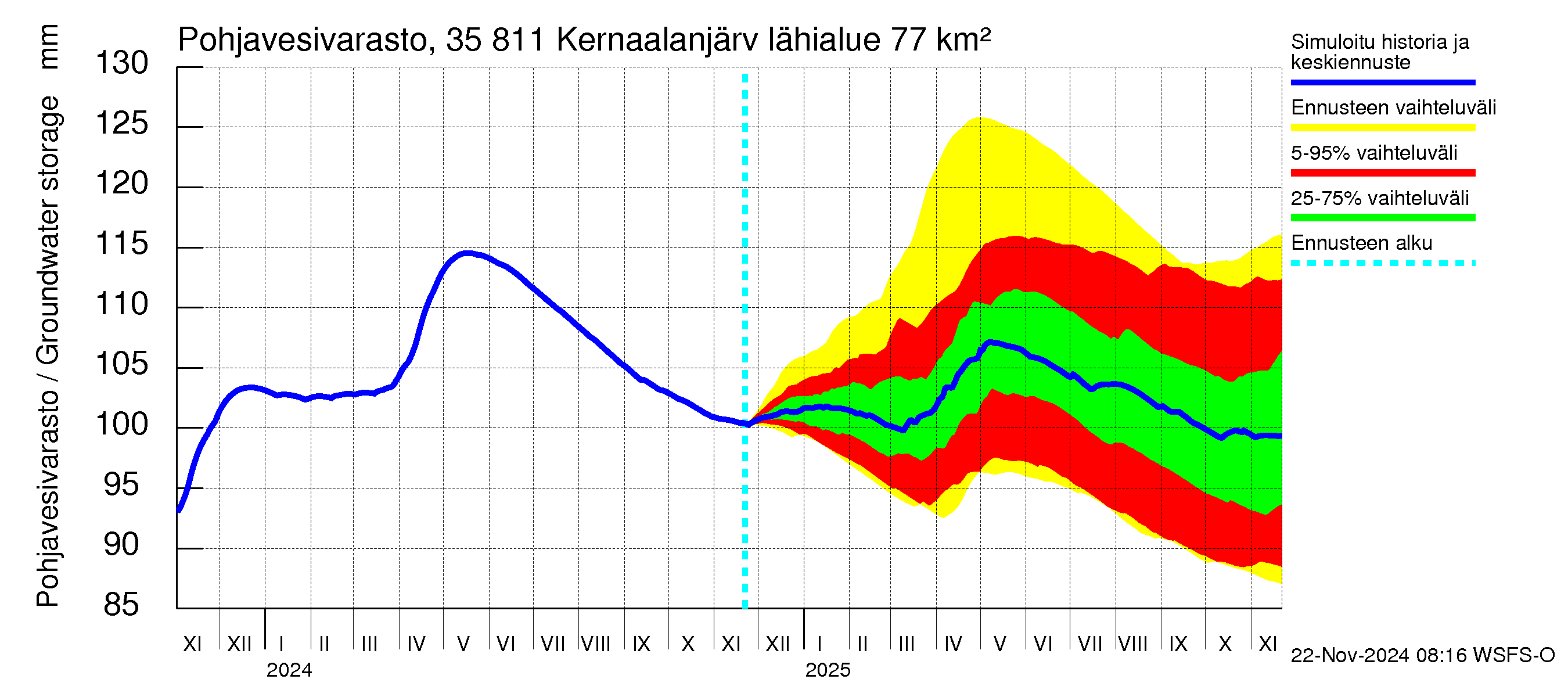 Kokemäenjoen vesistöalue - Kernaalanjärvi: Pohjavesivarasto