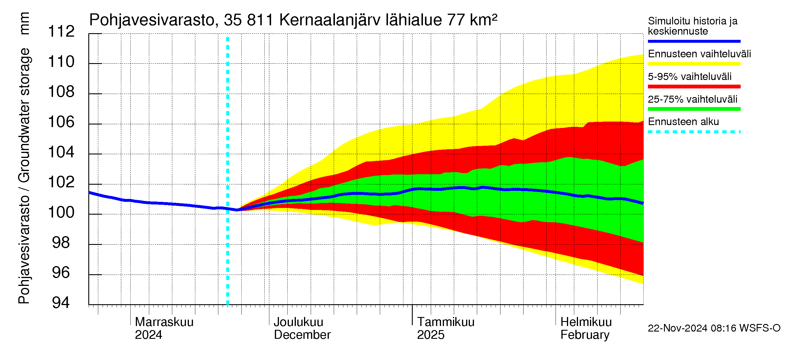 Kokemäenjoen vesistöalue - Kernaalanjärvi: Pohjavesivarasto