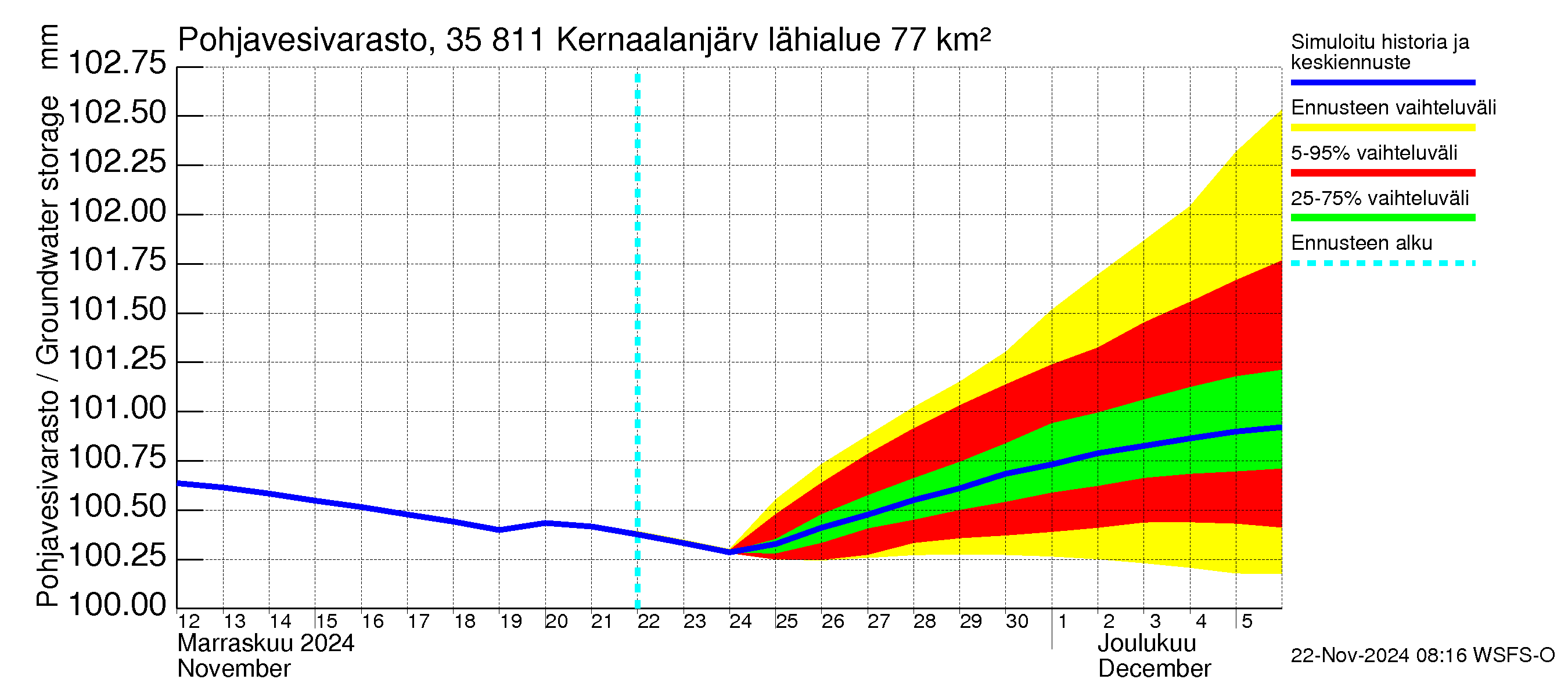 Kokemäenjoen vesistöalue - Kernaalanjärvi: Pohjavesivarasto