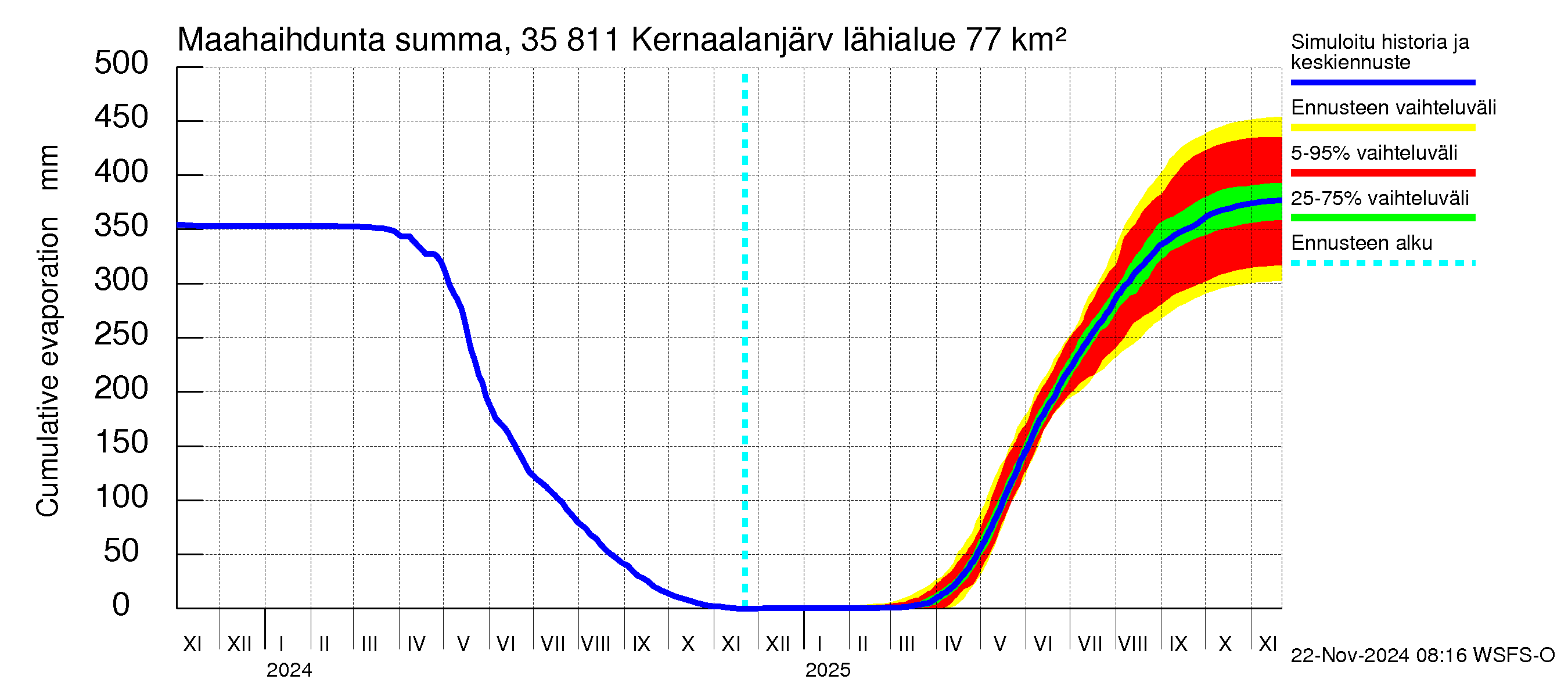 Kokemäenjoen vesistöalue - Kernaalanjärvi: Haihdunta maa-alueelta - summa