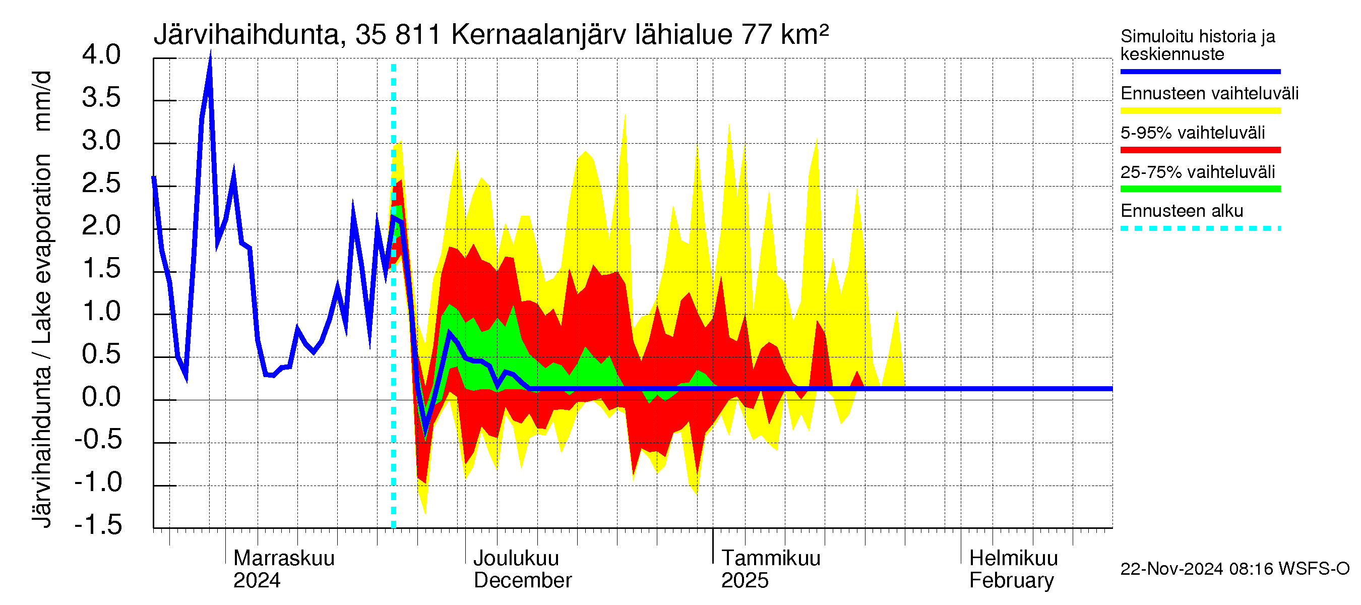 Kokemäenjoen vesistöalue - Kernaalanjärvi: Järvihaihdunta