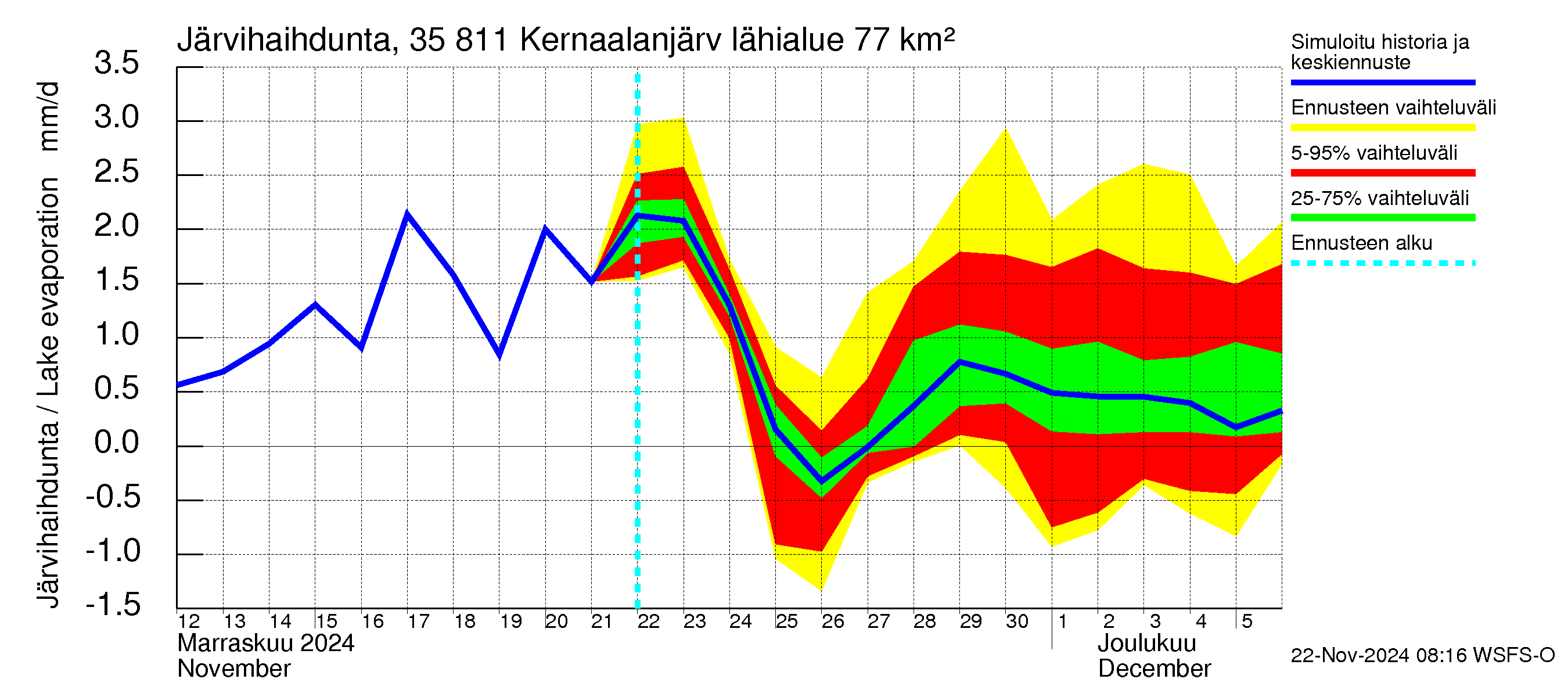 Kokemäenjoen vesistöalue - Kernaalanjärvi: Järvihaihdunta