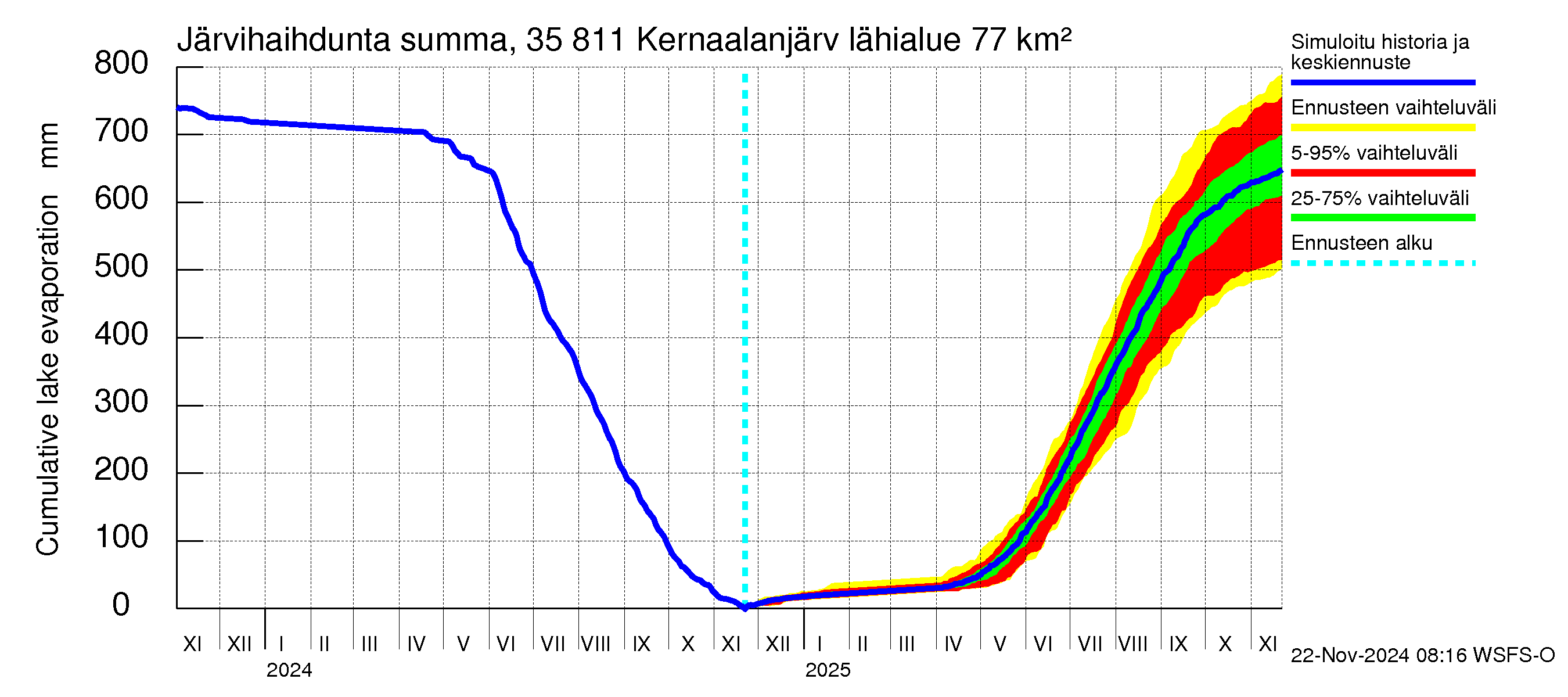 Kokemäenjoen vesistöalue - Kernaalanjärvi: Järvihaihdunta - summa