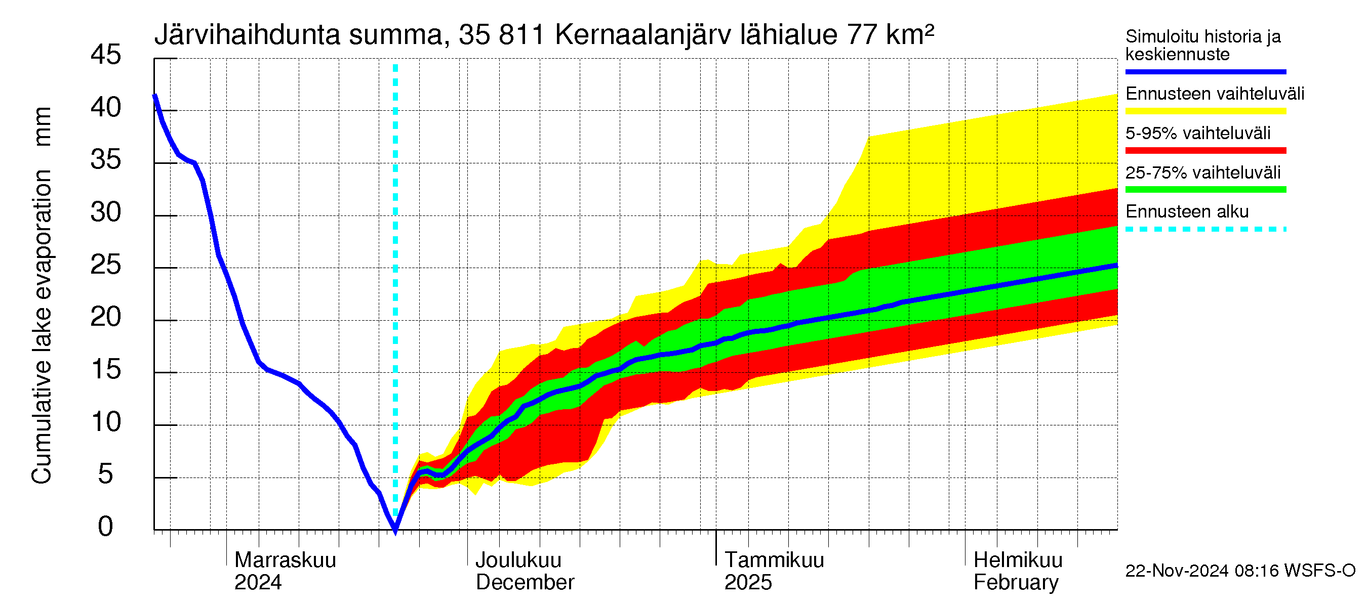 Kokemäenjoen vesistöalue - Kernaalanjärvi: Järvihaihdunta - summa