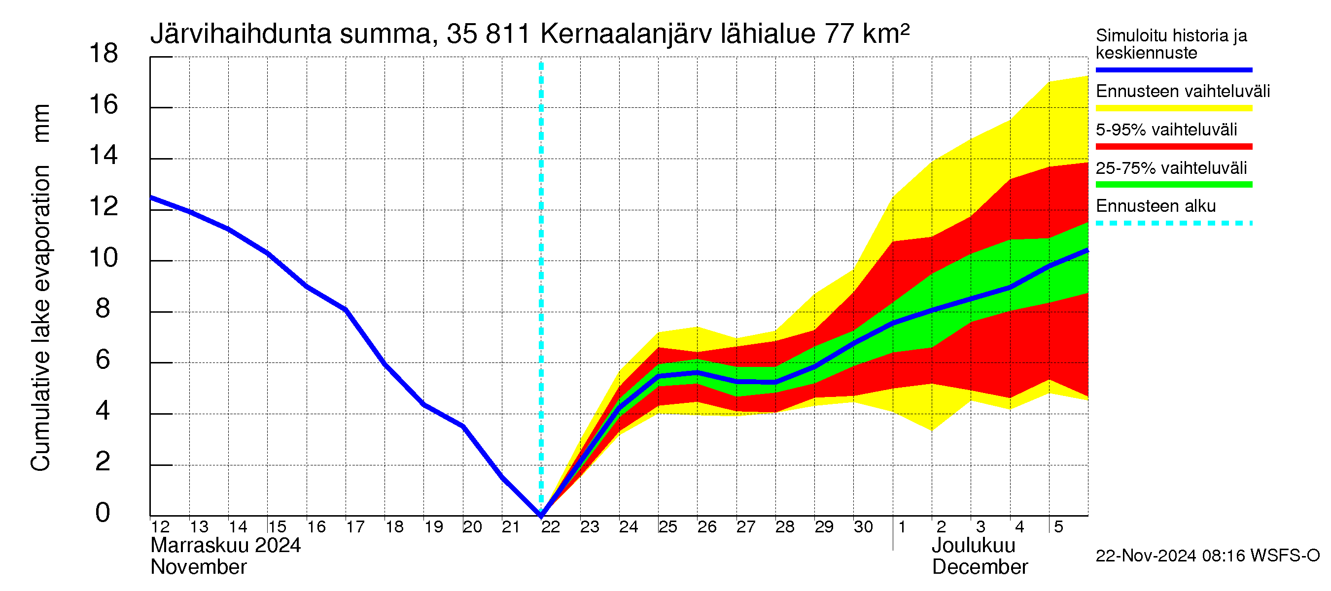 Kokemäenjoen vesistöalue - Kernaalanjärvi: Järvihaihdunta - summa