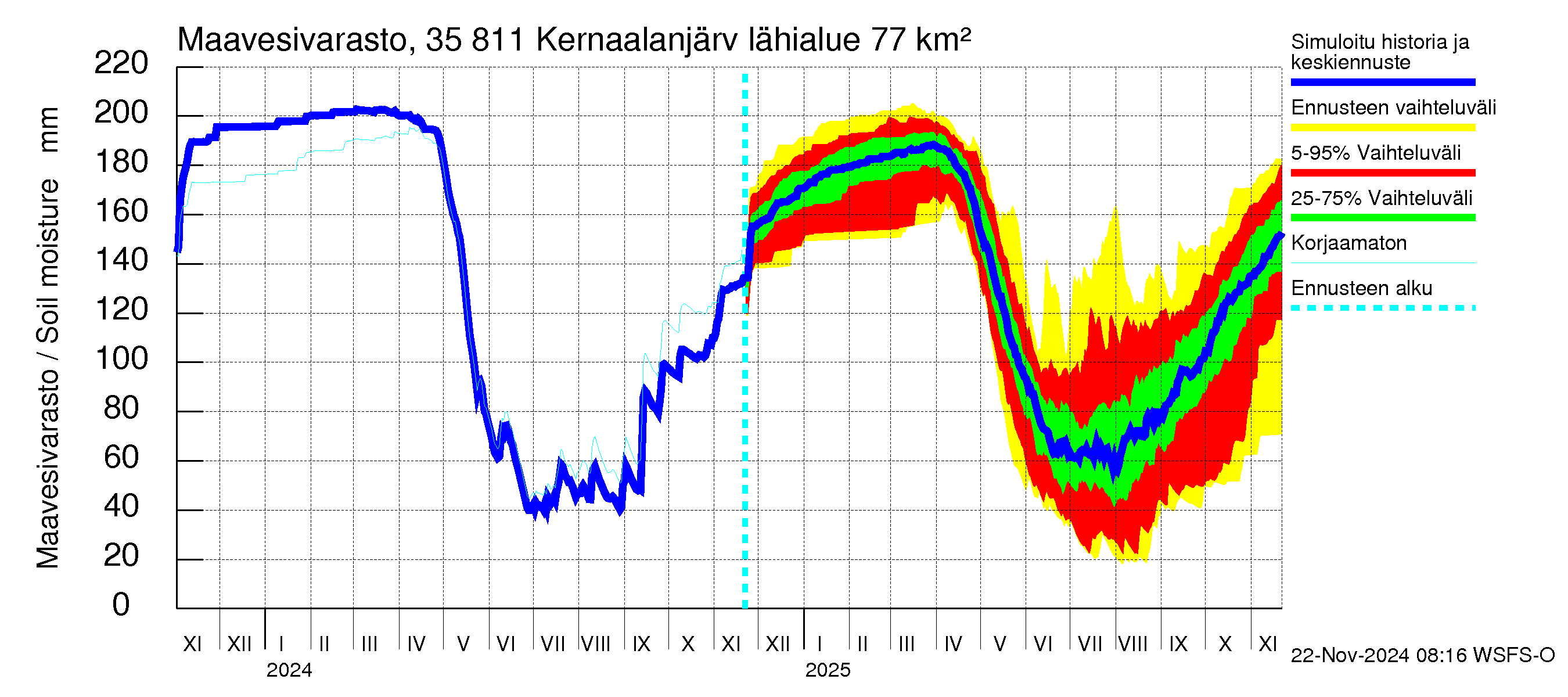 Kokemäenjoen vesistöalue - Kernaalanjärvi: Maavesivarasto