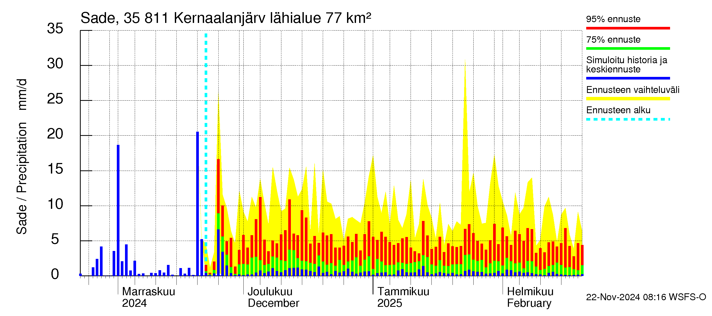 Kokemäenjoen vesistöalue - Kernaalanjärvi: Sade