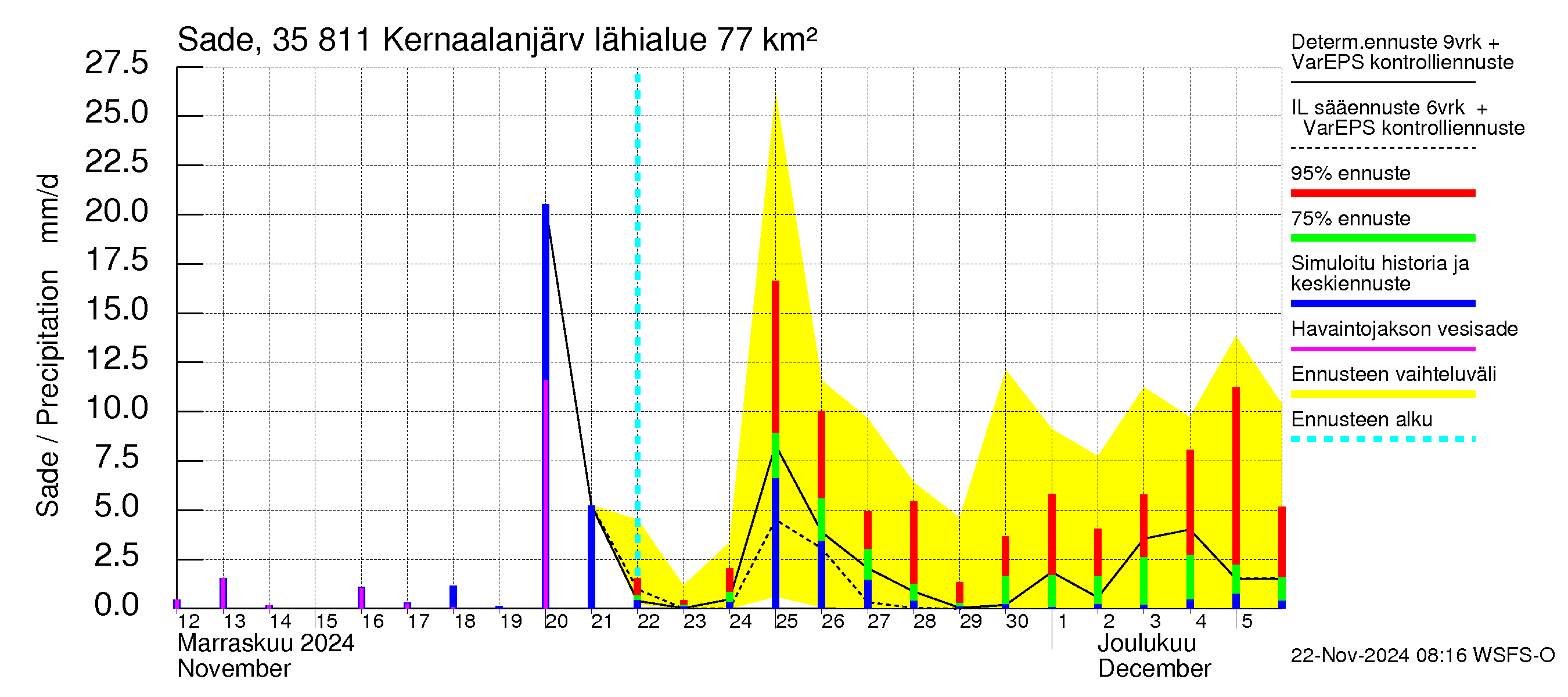 Kokemäenjoen vesistöalue - Kernaalanjärvi: Sade