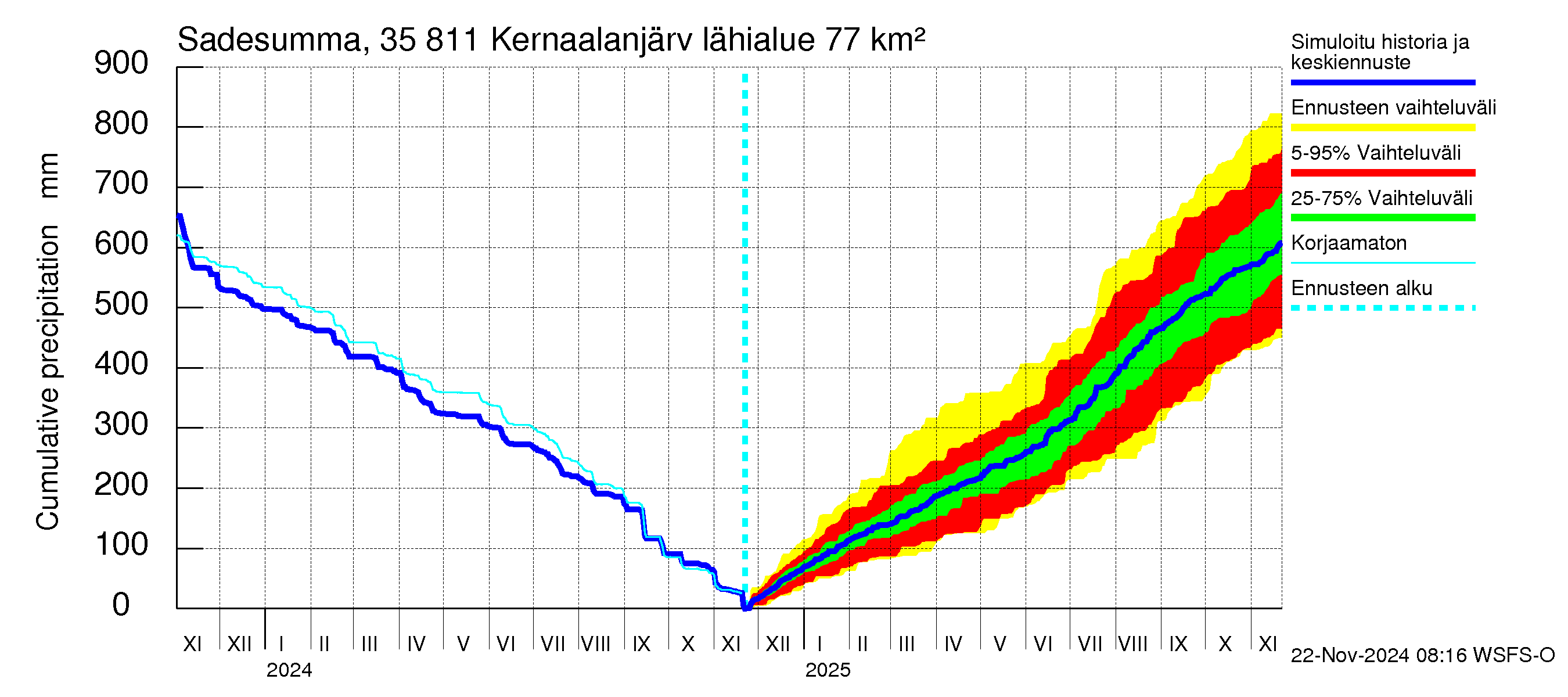 Kokemäenjoen vesistöalue - Kernaalanjärvi: Sade - summa