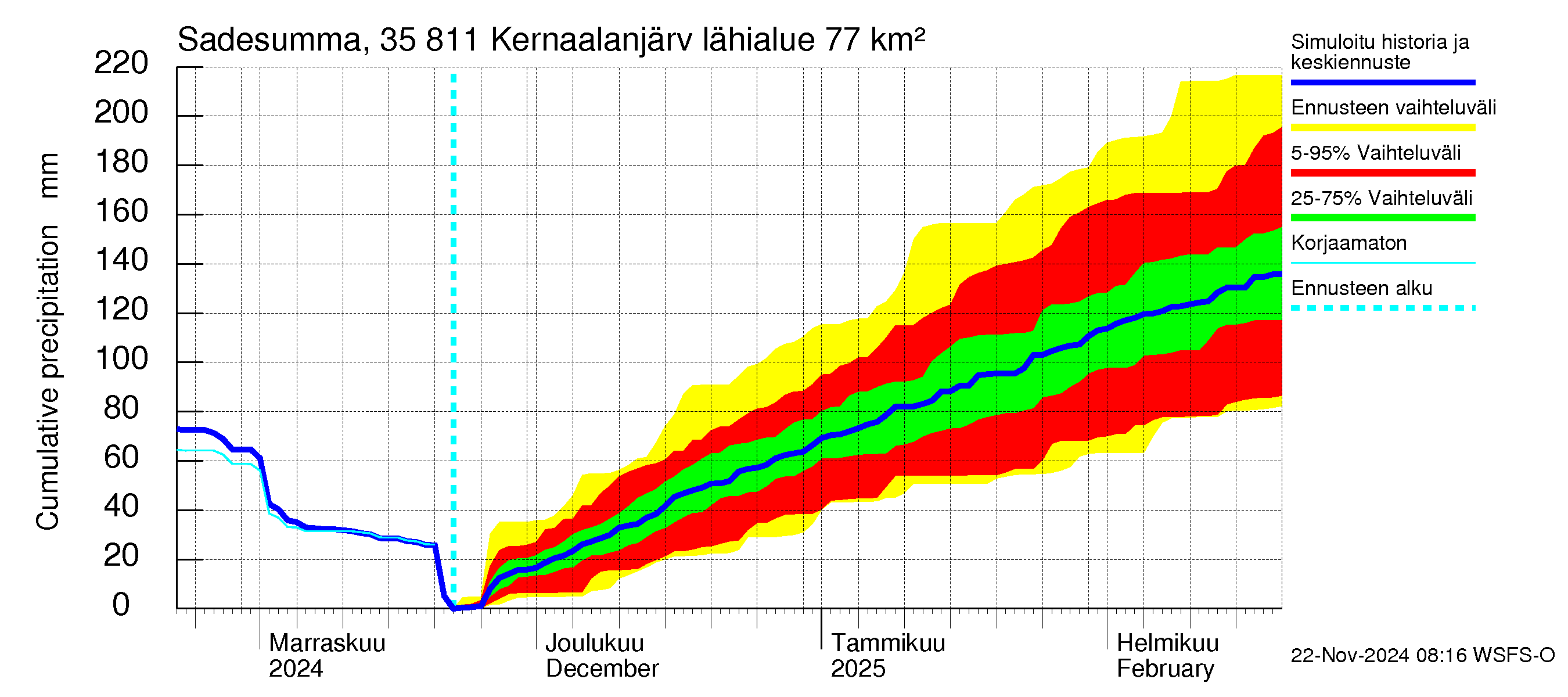 Kokemäenjoen vesistöalue - Kernaalanjärvi: Sade - summa