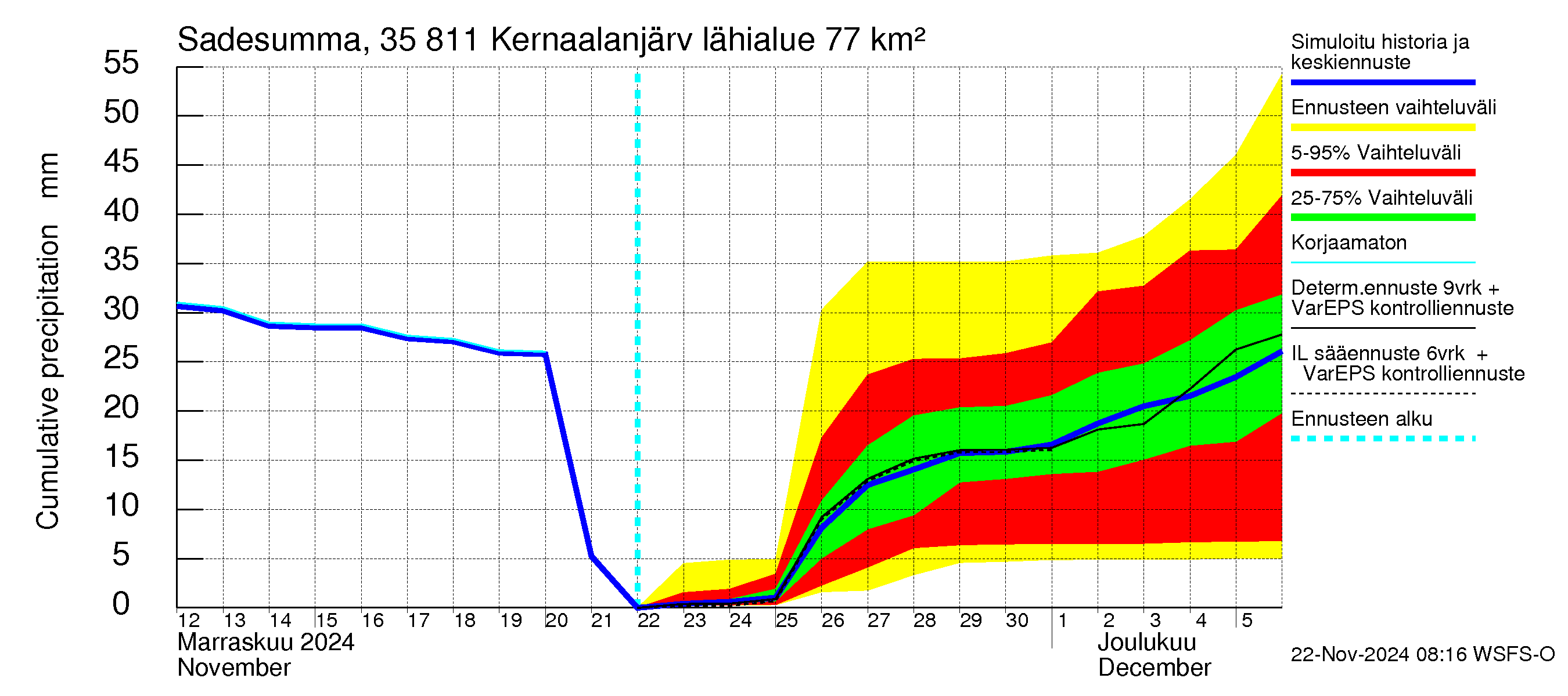 Kokemäenjoen vesistöalue - Kernaalanjärvi: Sade - summa