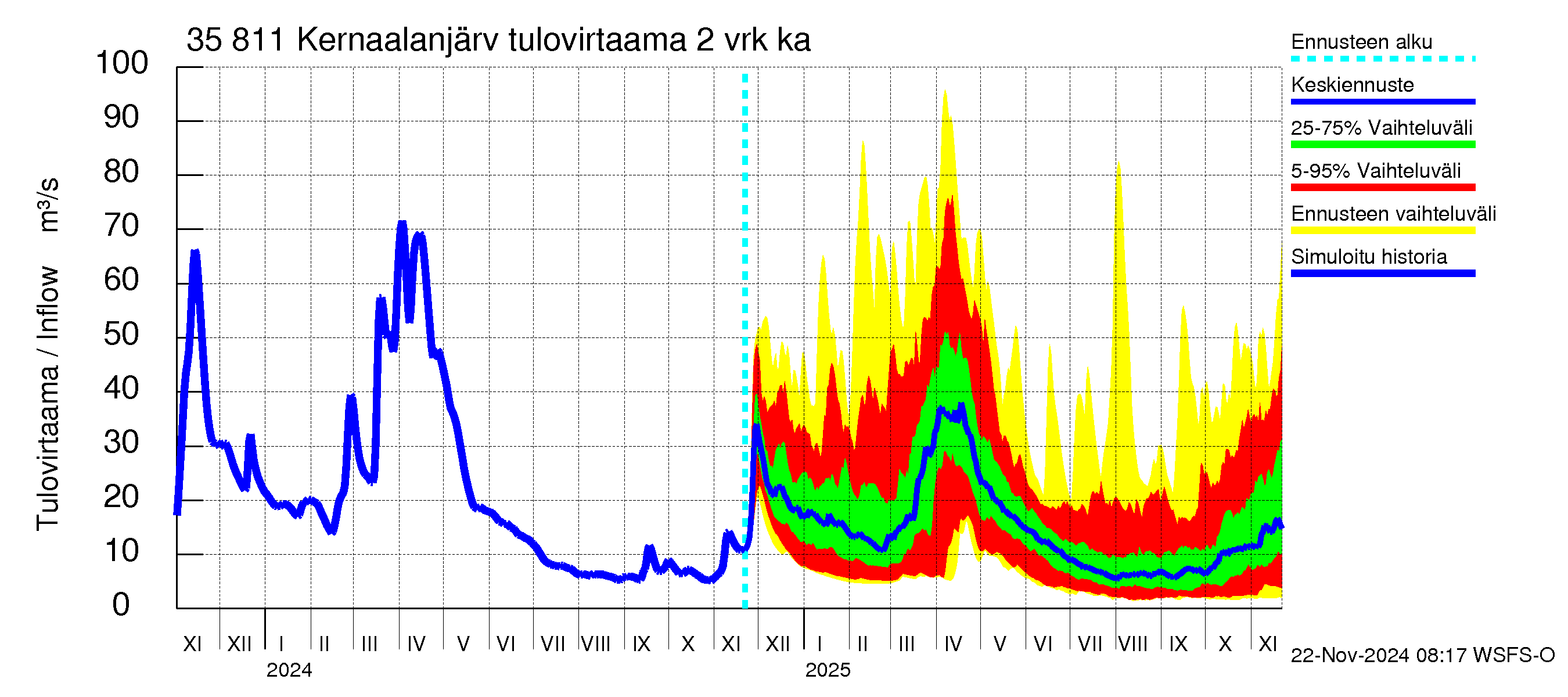 Kokemäenjoen vesistöalue - Kernaalanjärvi: Tulovirtaama (usean vuorokauden liukuva keskiarvo) - jakaumaennuste