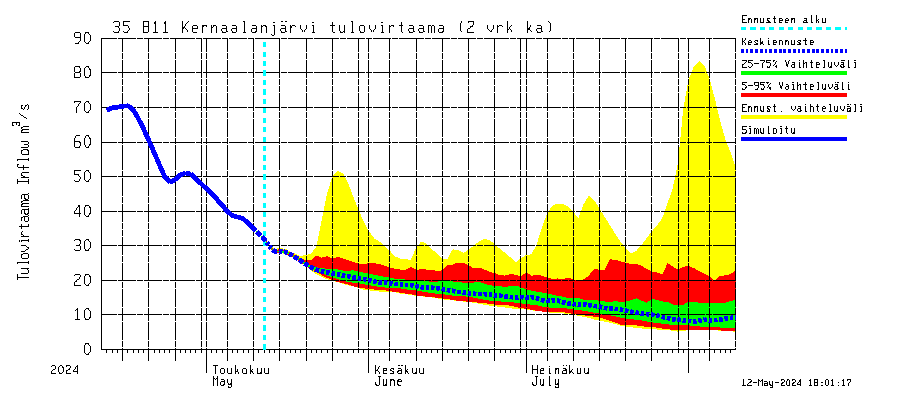 Kokemäenjoki watershed - Kernaalanjärvi: Tulovirtaama (usean vuorokauden liukuva keskiarvo) - jakaumaennuste