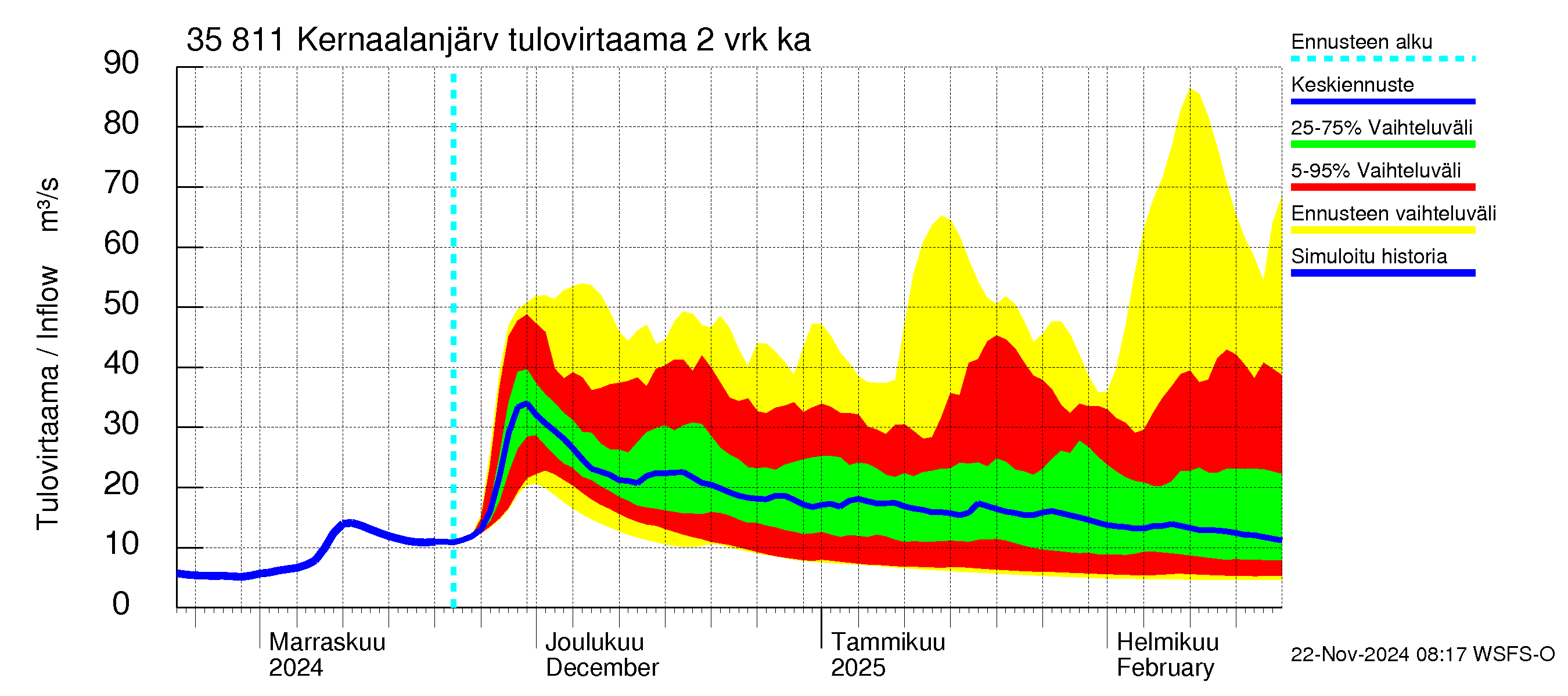 Kokemäenjoen vesistöalue - Kernaalanjärvi: Tulovirtaama (usean vuorokauden liukuva keskiarvo) - jakaumaennuste