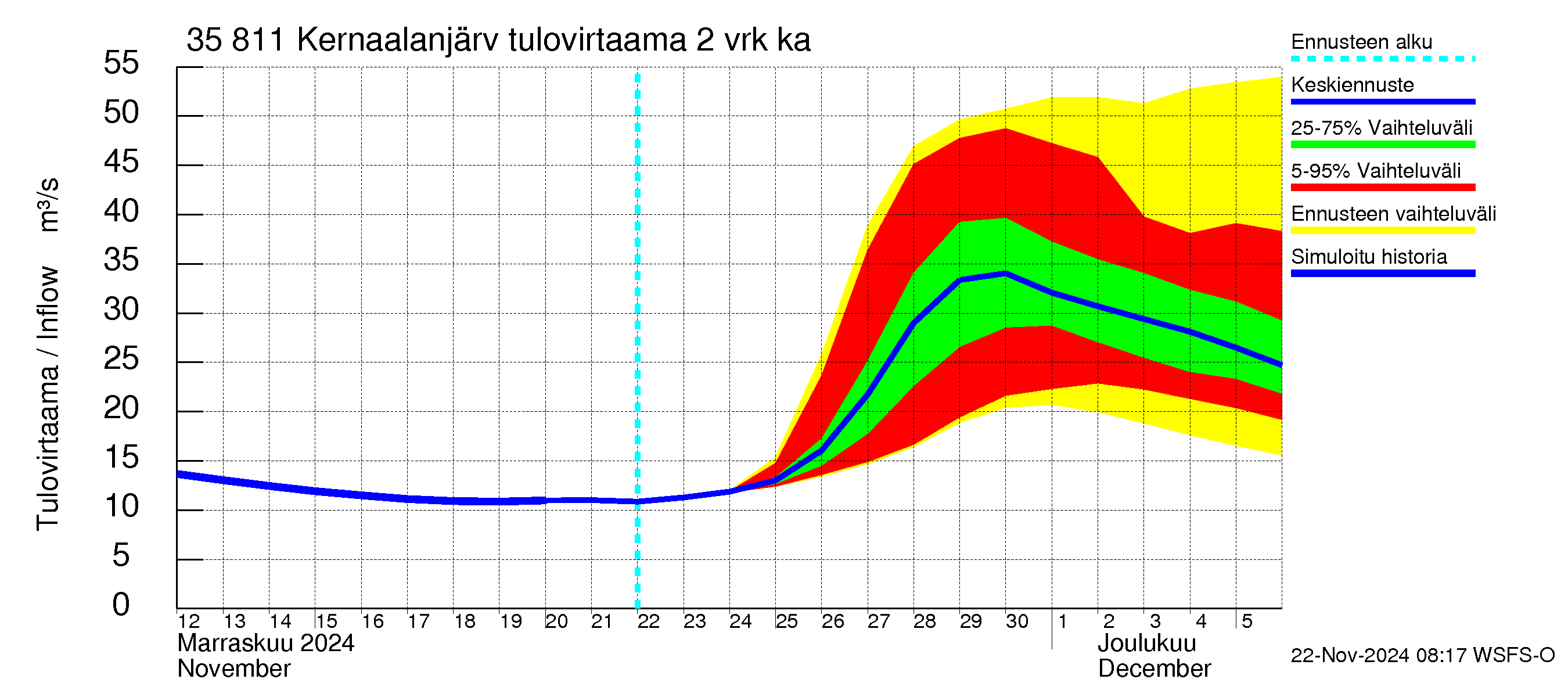 Kokemäenjoen vesistöalue - Kernaalanjärvi: Tulovirtaama (usean vuorokauden liukuva keskiarvo) - jakaumaennuste