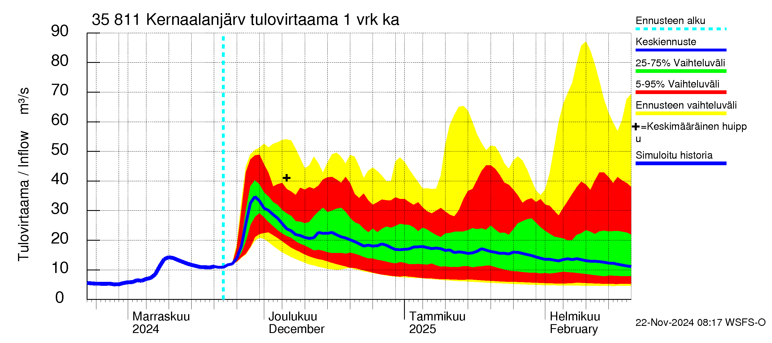 Kokemäenjoen vesistöalue - Kernaalanjärvi: Tulovirtaama - jakaumaennuste