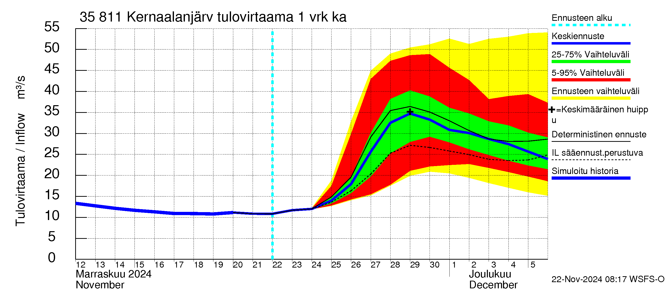 Kokemäenjoen vesistöalue - Kernaalanjärvi: Tulovirtaama - jakaumaennuste