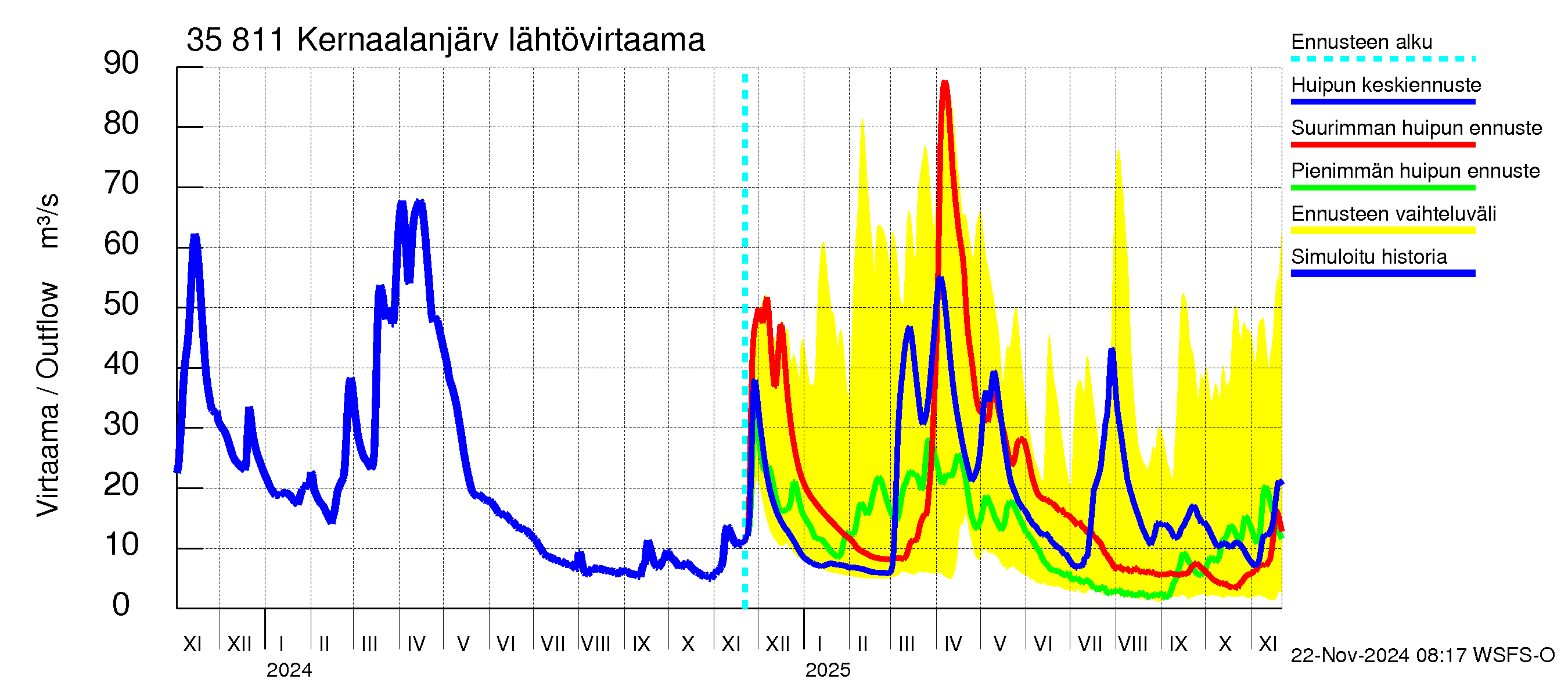 Kokemäenjoen vesistöalue - Kernaalanjärvi: Lähtövirtaama / juoksutus - huippujen keski- ja ääriennusteet