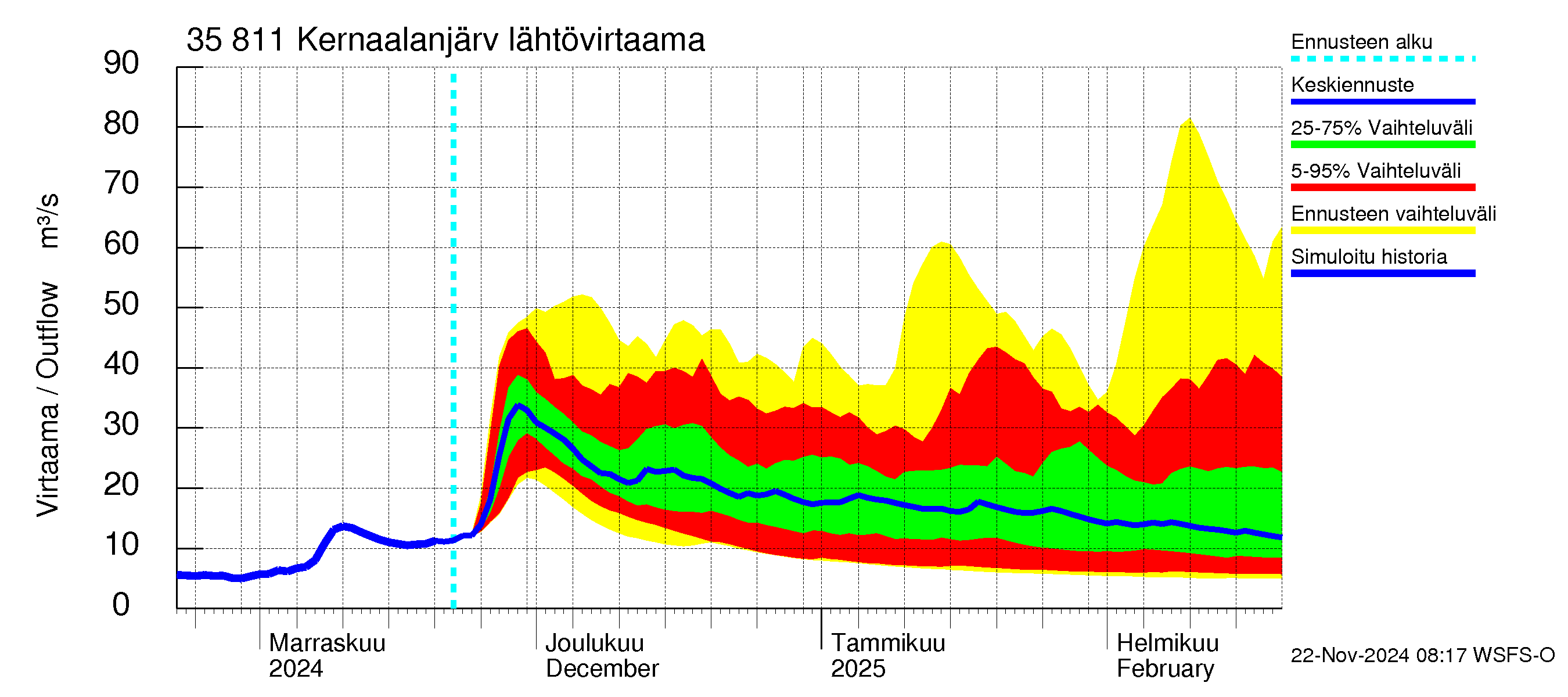 Kokemäenjoen vesistöalue - Kernaalanjärvi: Lähtövirtaama / juoksutus - jakaumaennuste