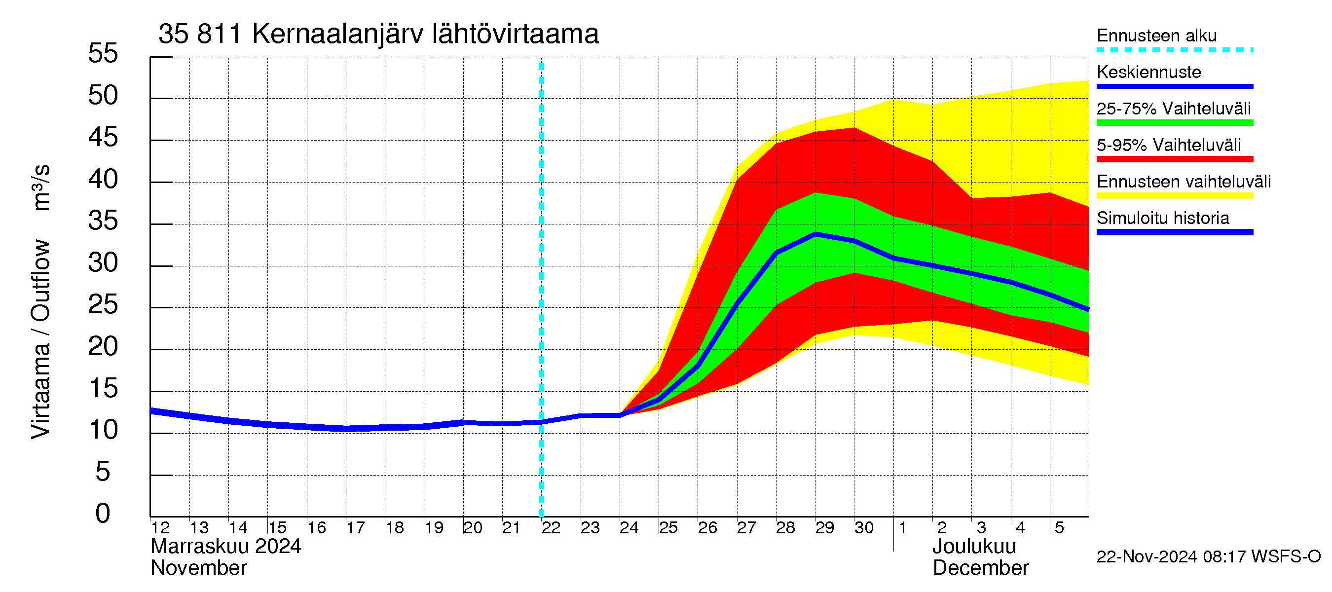 Kokemäenjoen vesistöalue - Kernaalanjärvi: Lähtövirtaama / juoksutus - jakaumaennuste