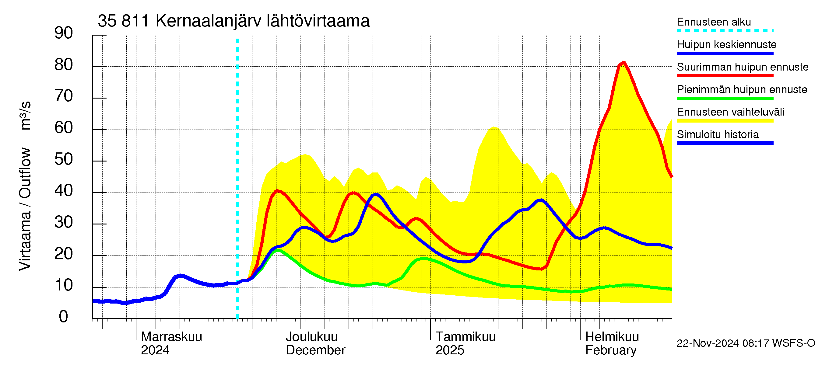 Kokemäenjoen vesistöalue - Kernaalanjärvi: Lähtövirtaama / juoksutus - huippujen keski- ja ääriennusteet