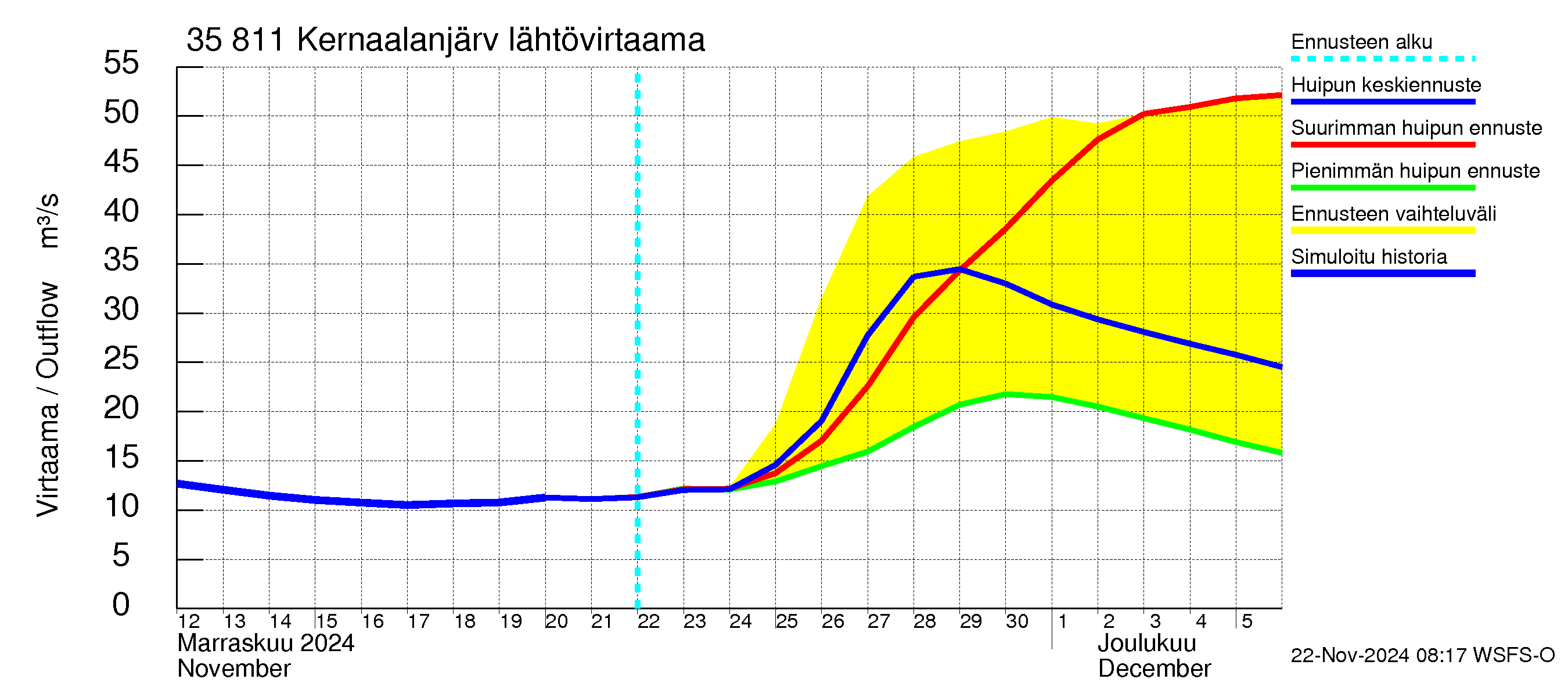 Kokemäenjoen vesistöalue - Kernaalanjärvi: Lähtövirtaama / juoksutus - huippujen keski- ja ääriennusteet