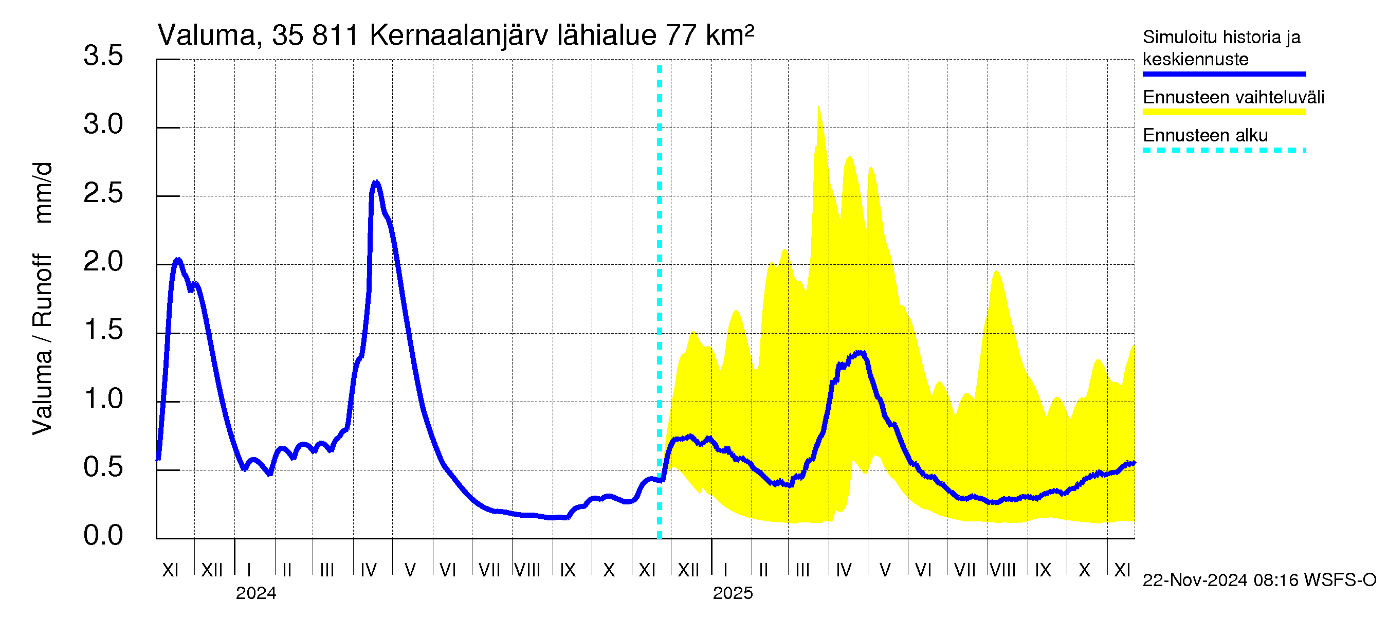 Kokemäenjoen vesistöalue - Kernaalanjärvi: Valuma