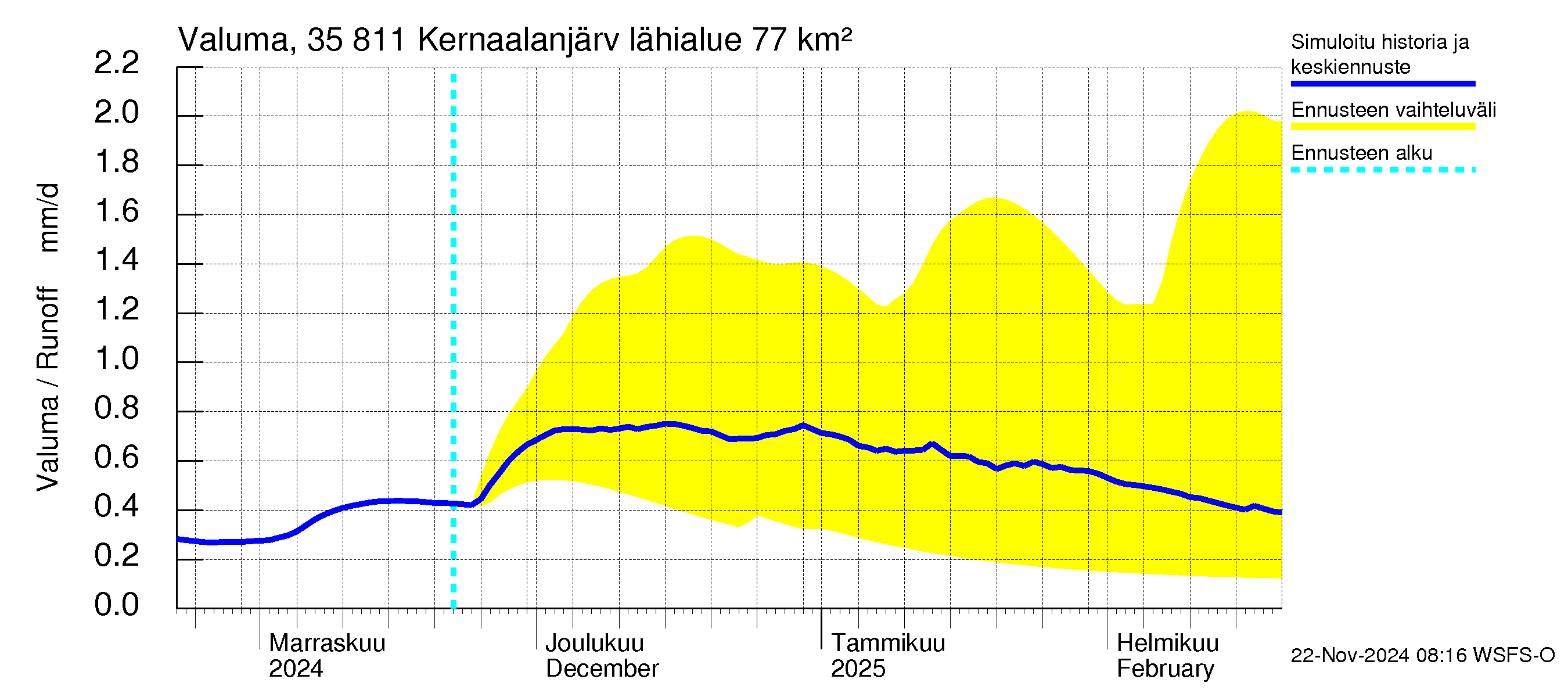 Kokemäenjoen vesistöalue - Kernaalanjärvi: Valuma