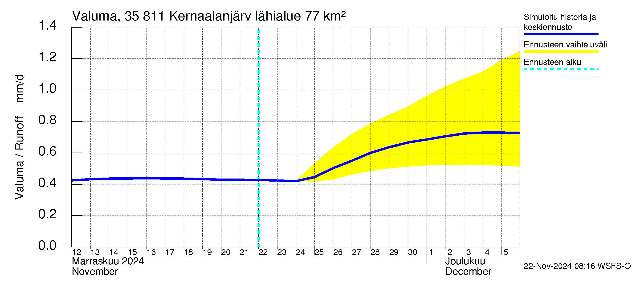 Kokemäenjoen vesistöalue - Kernaalanjärvi: Valuma