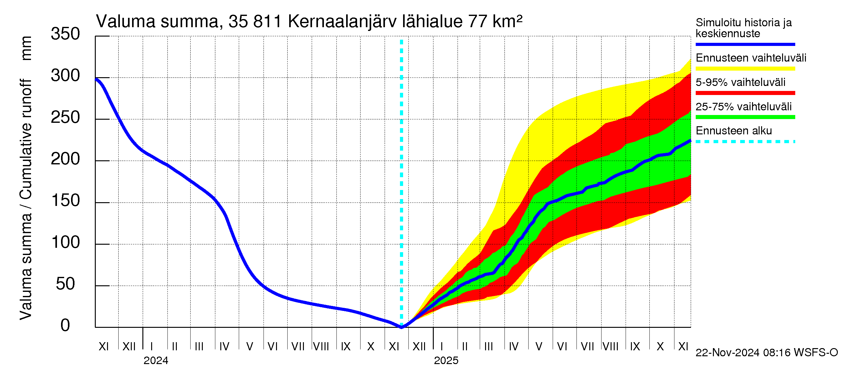 Kokemäenjoen vesistöalue - Kernaalanjärvi: Valuma - summa