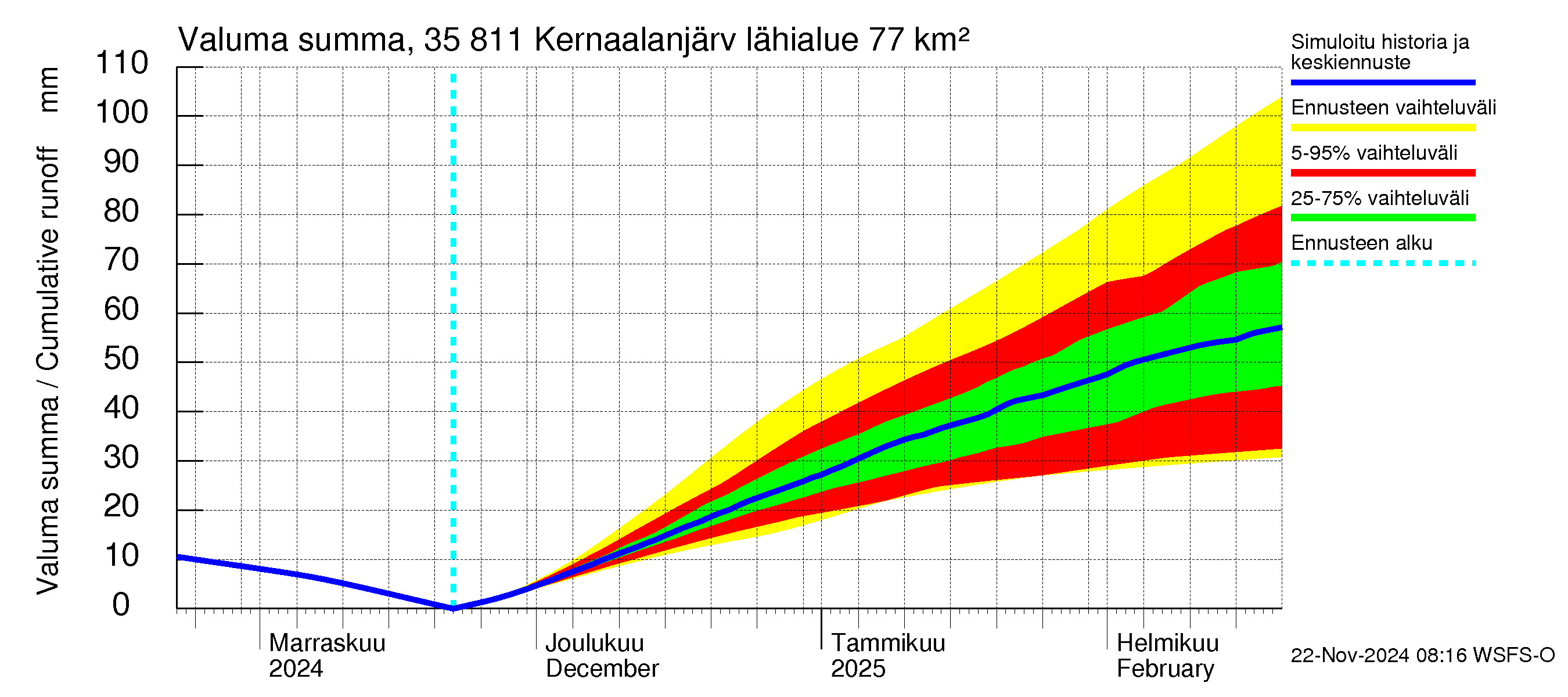 Kokemäenjoen vesistöalue - Kernaalanjärvi: Valuma - summa