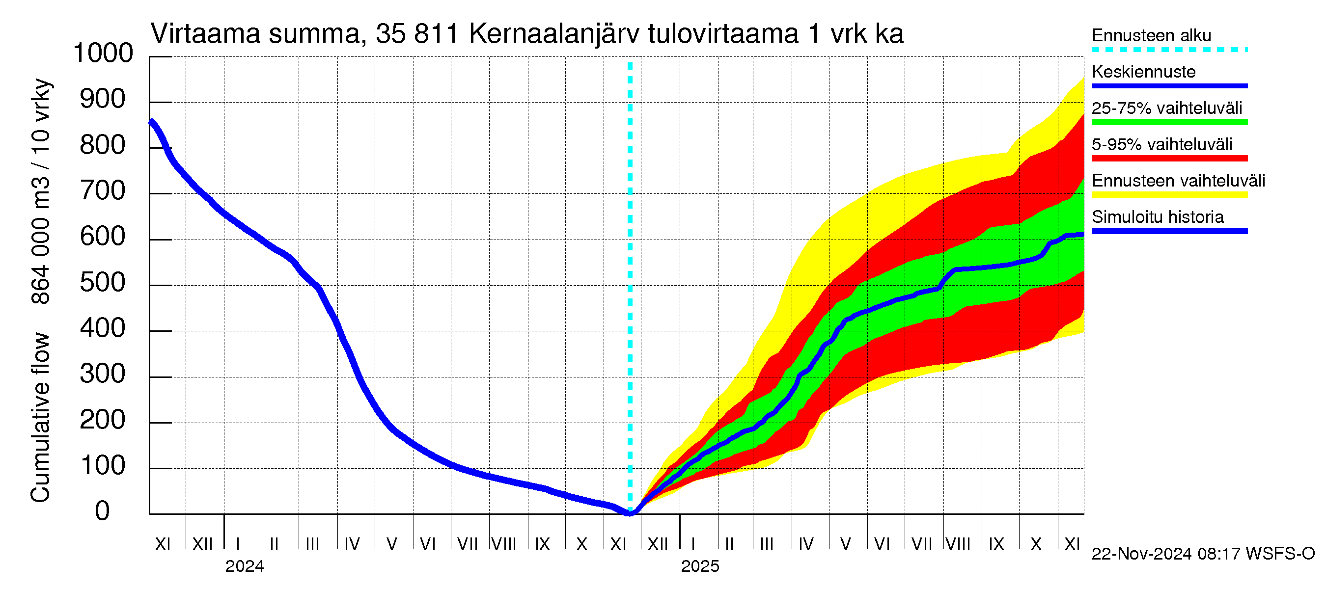 Kokemäenjoen vesistöalue - Kernaalanjärvi: Tulovirtaama - summa