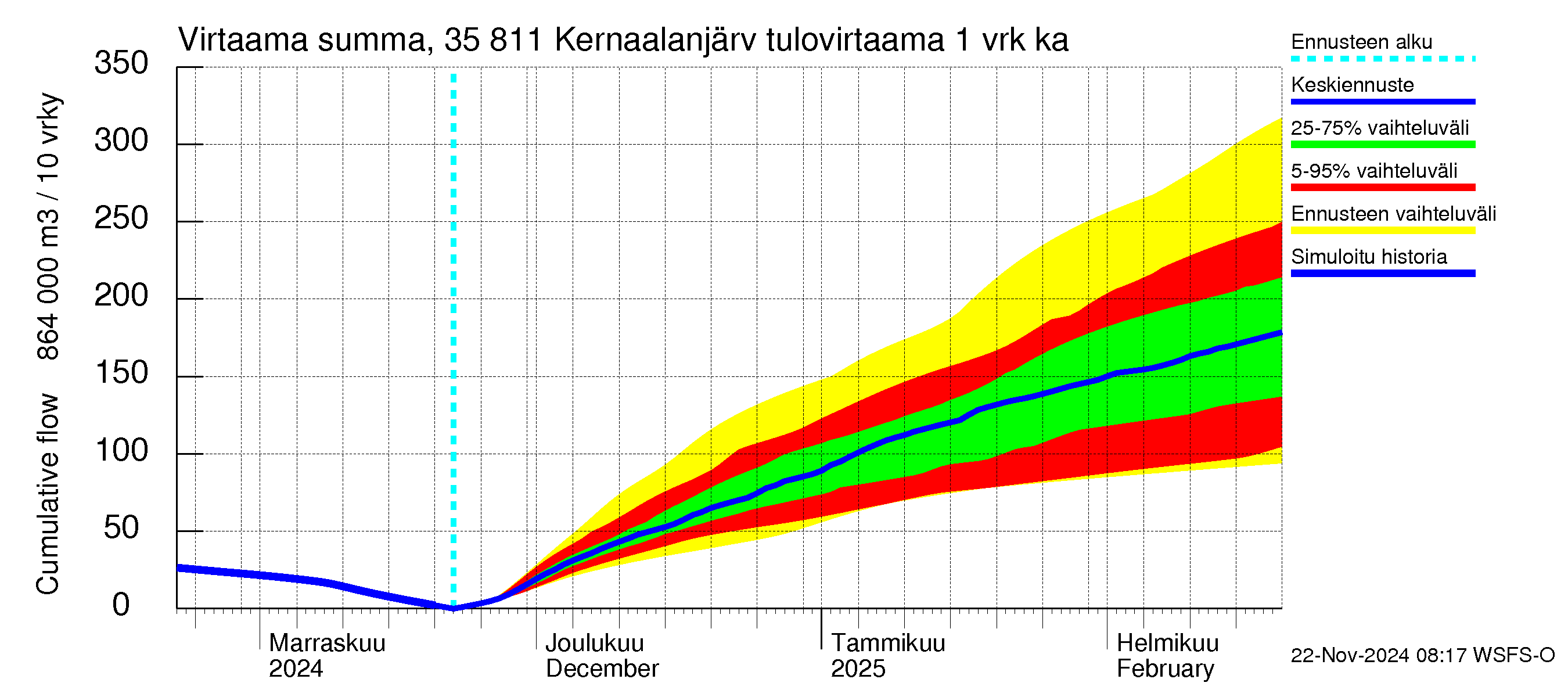 Kokemäenjoen vesistöalue - Kernaalanjärvi: Tulovirtaama - summa