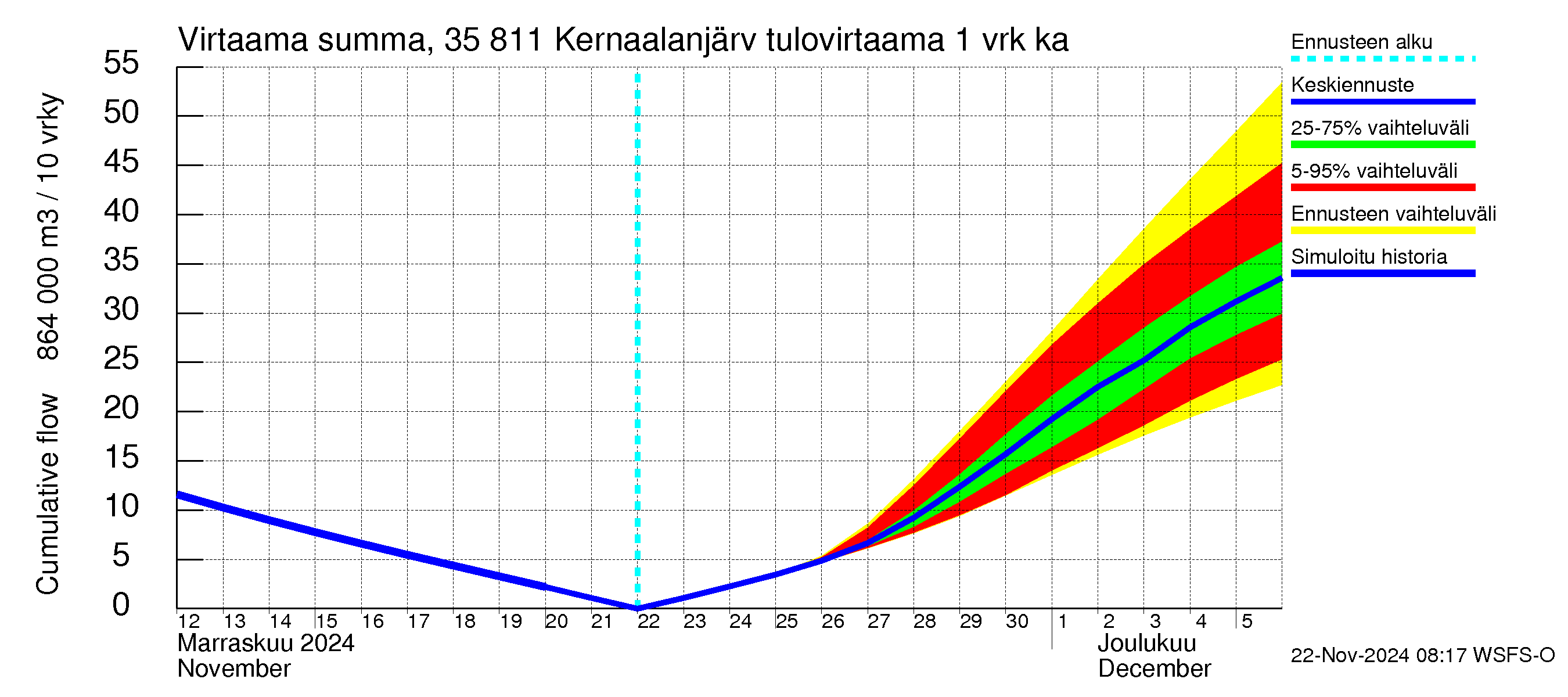 Kokemäenjoen vesistöalue - Kernaalanjärvi: Tulovirtaama - summa