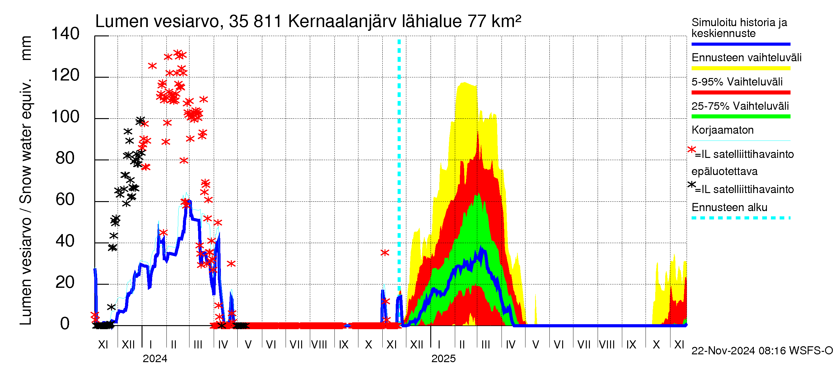 Kokemäenjoen vesistöalue - Kernaalanjärvi: Lumen vesiarvo