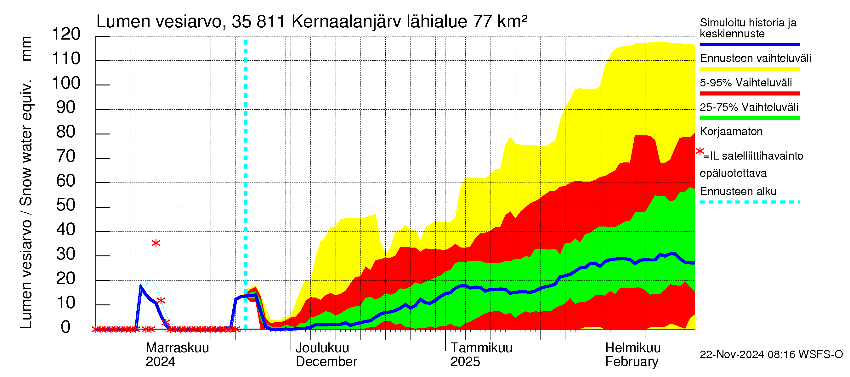 Kokemäenjoen vesistöalue - Kernaalanjärvi: Lumen vesiarvo