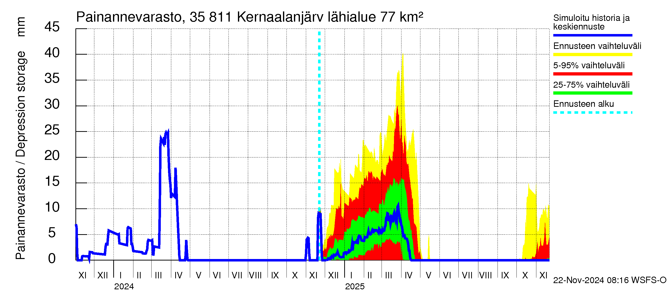 Kokemäenjoen vesistöalue - Kernaalanjärvi: Painannevarasto