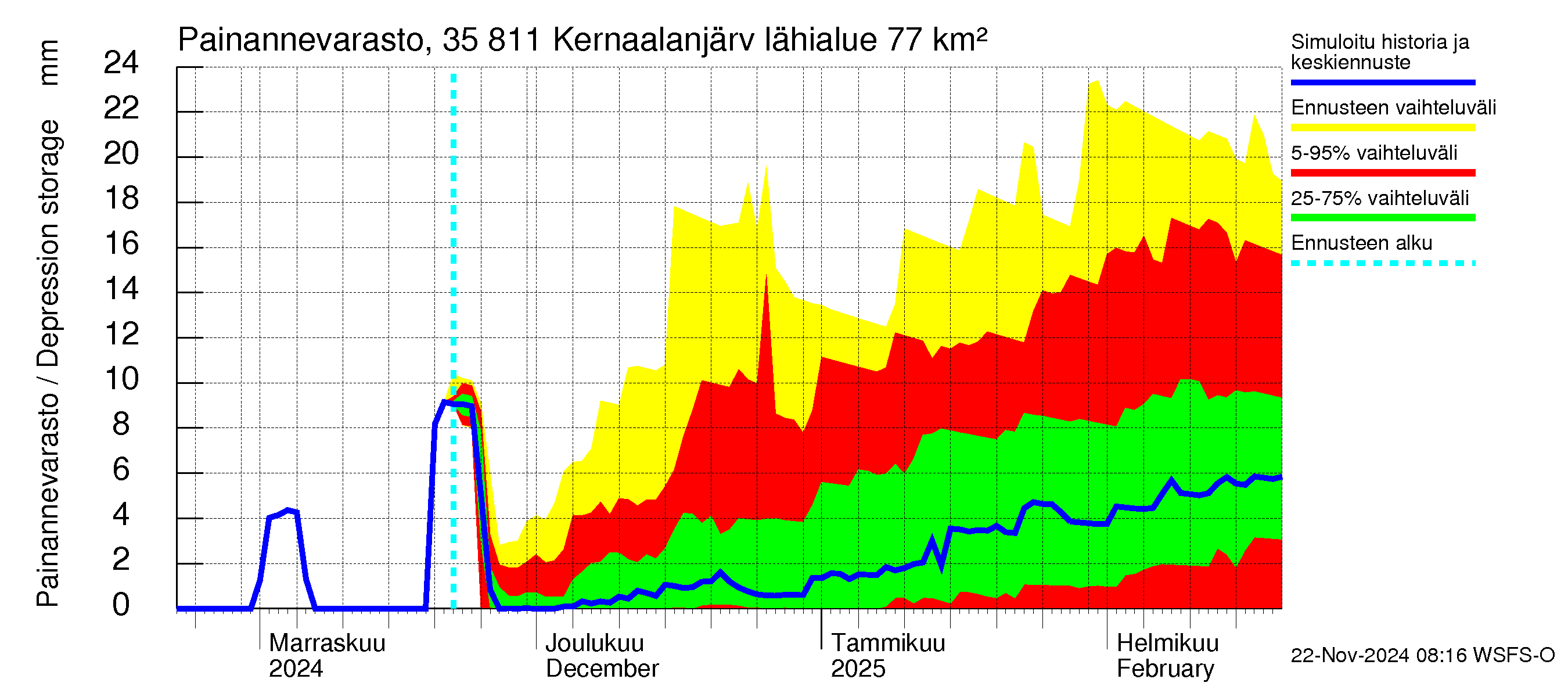 Kokemäenjoen vesistöalue - Kernaalanjärvi: Painannevarasto