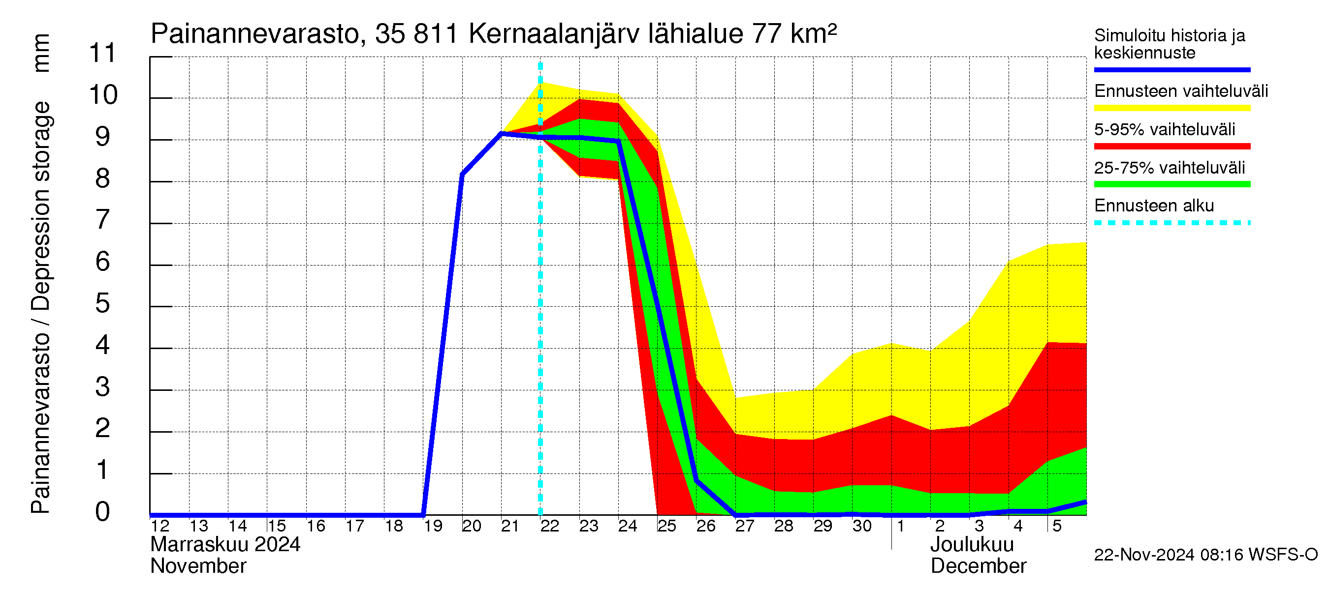 Kokemäenjoen vesistöalue - Kernaalanjärvi: Painannevarasto