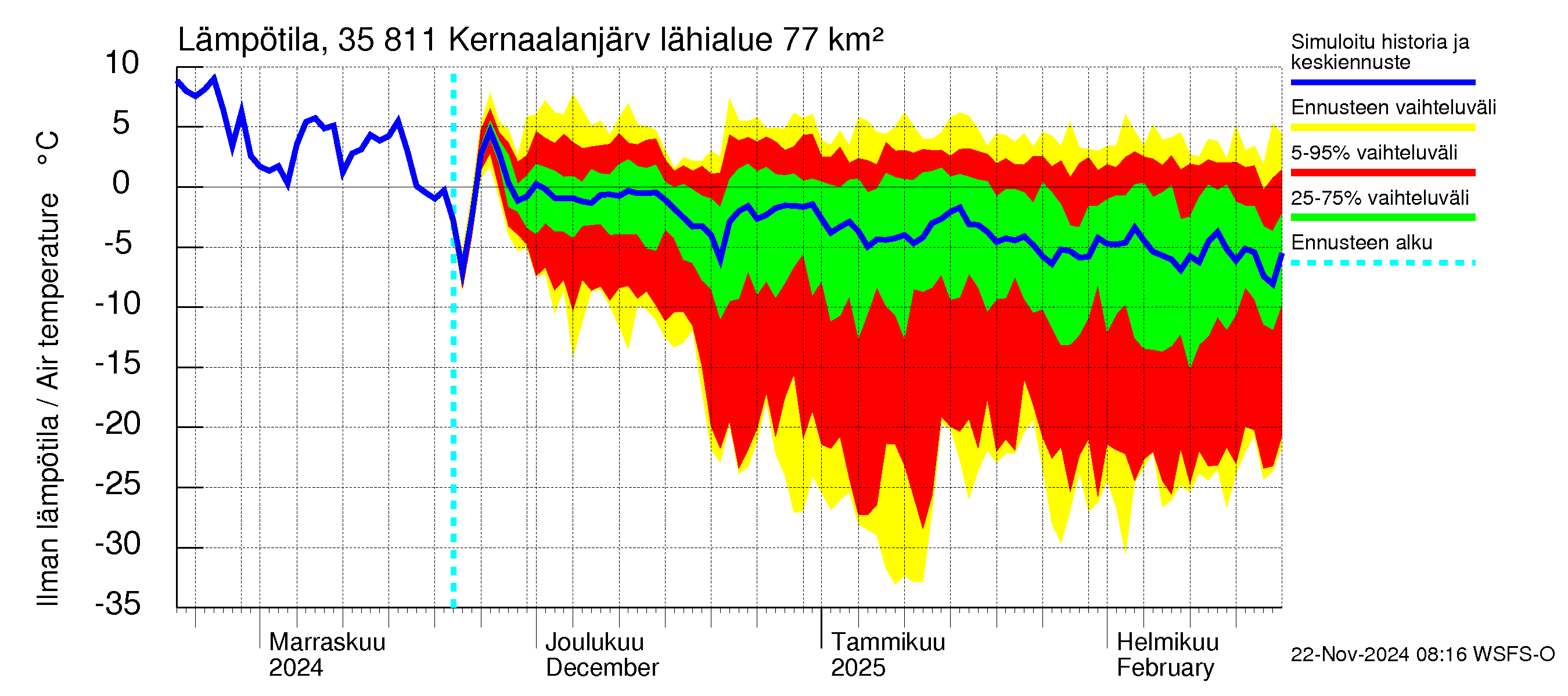 Kokemäenjoen vesistöalue - Kernaalanjärvi: Ilman lämpötila