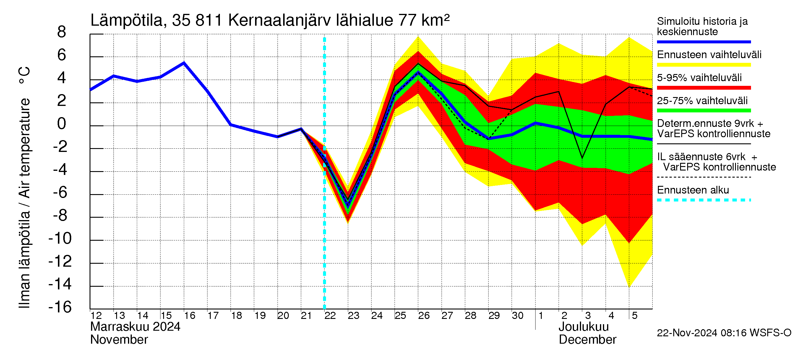 Kokemäenjoen vesistöalue - Kernaalanjärvi: Ilman lämpötila