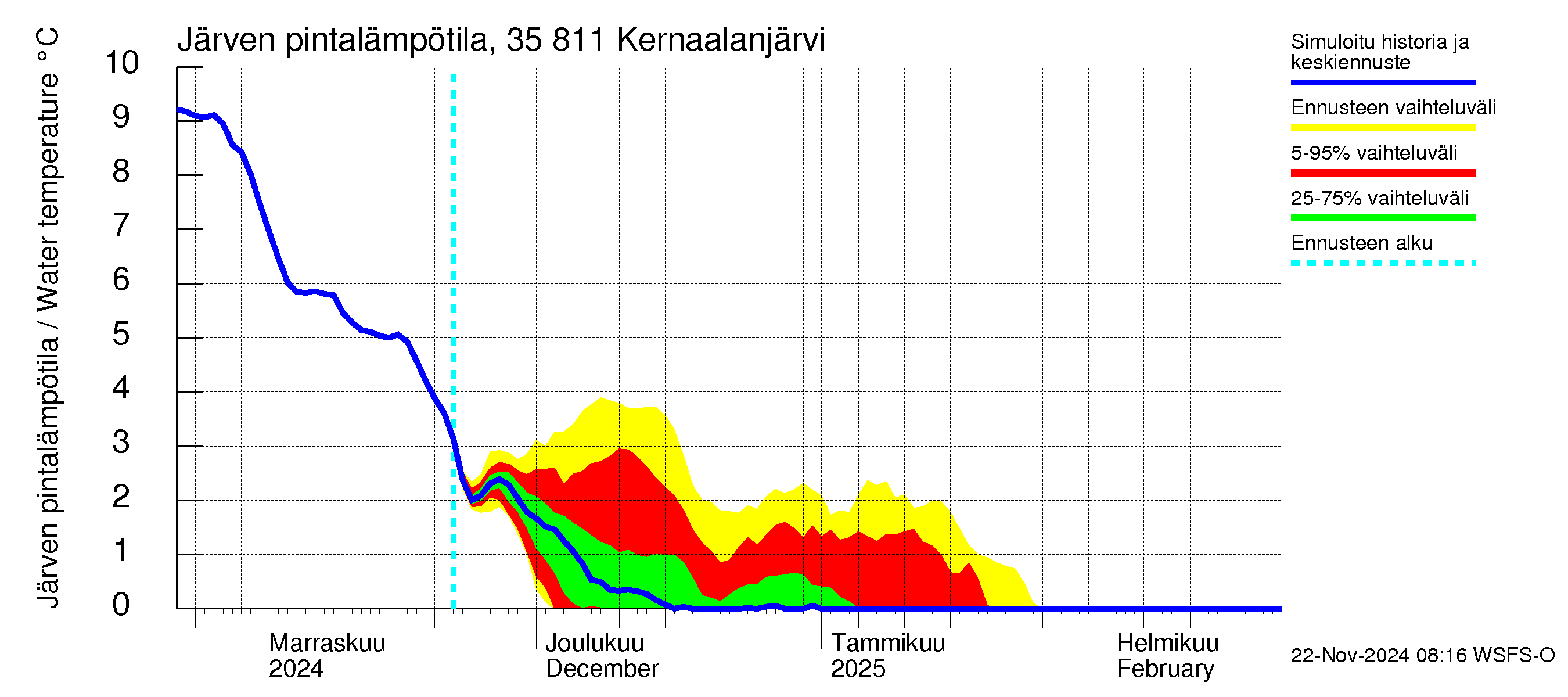 Kokemäenjoen vesistöalue - Kernaalanjärvi: Järven pintalämpötila