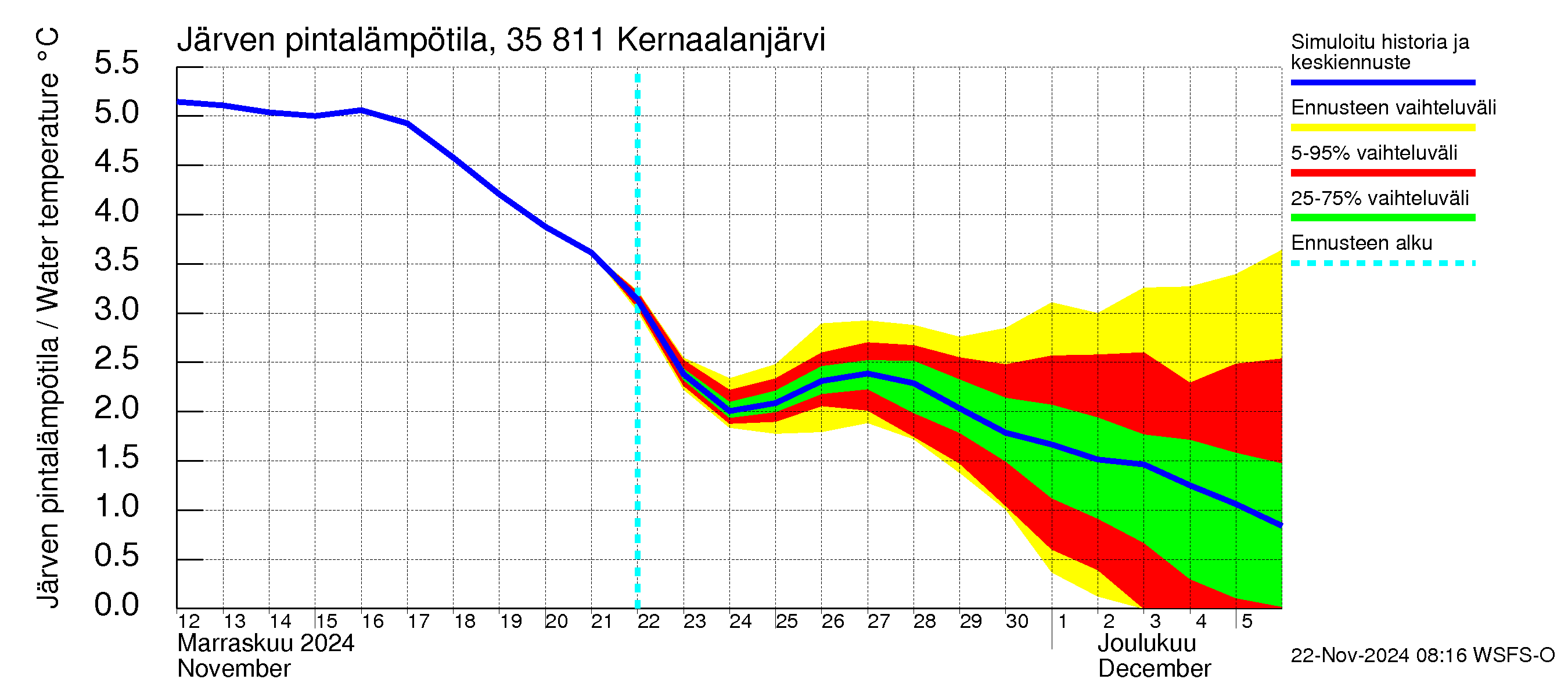 Kokemäenjoen vesistöalue - Kernaalanjärvi: Järven pintalämpötila