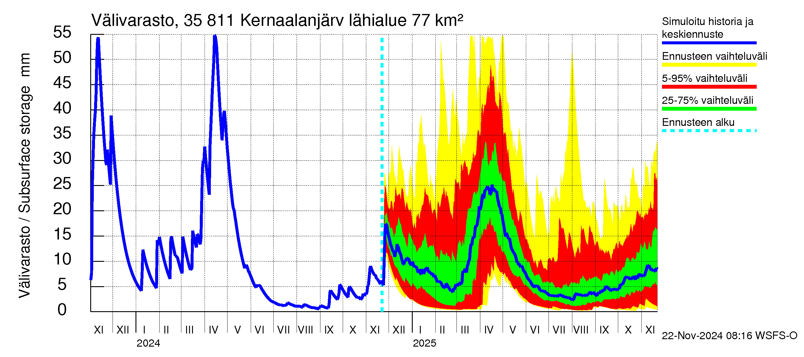 Kokemäenjoen vesistöalue - Kernaalanjärvi: Välivarasto